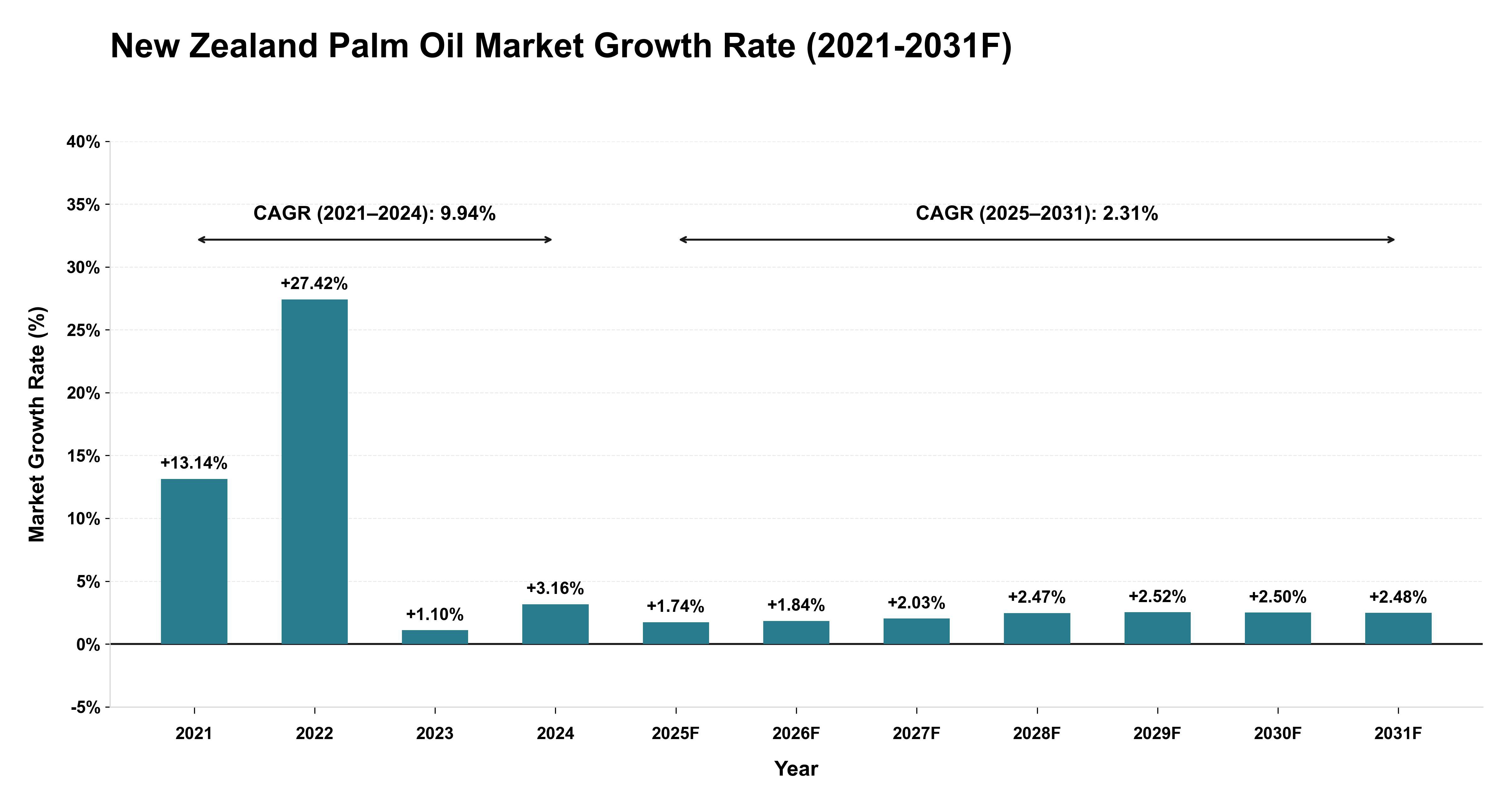 New Zealand Palm Oil Market Year-wise Growth Rate (2021-2031F)