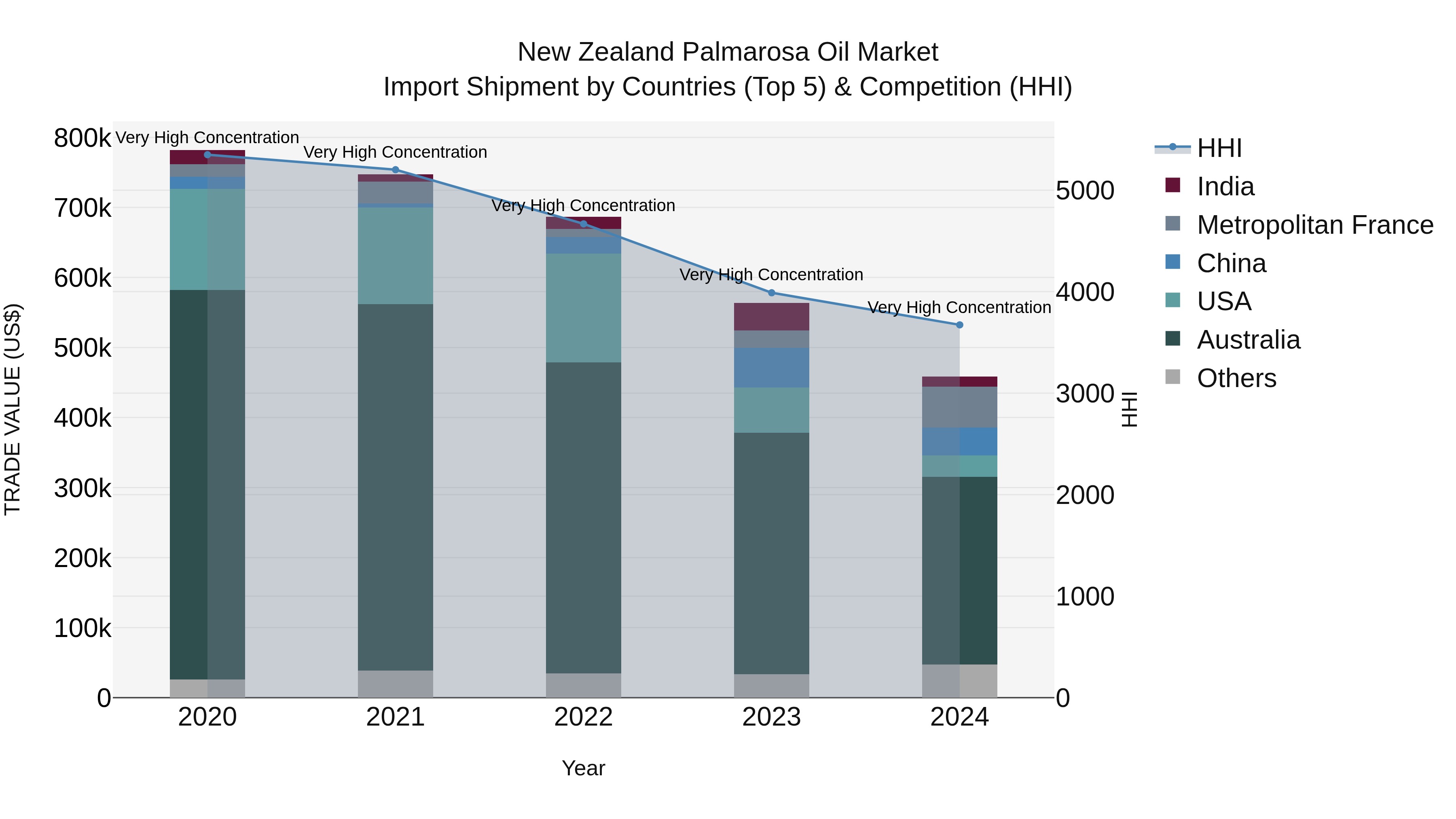 New Zealand Palmarosa Oil Market Top 5 Importing Countries and Market Competition (HHI) Analysis