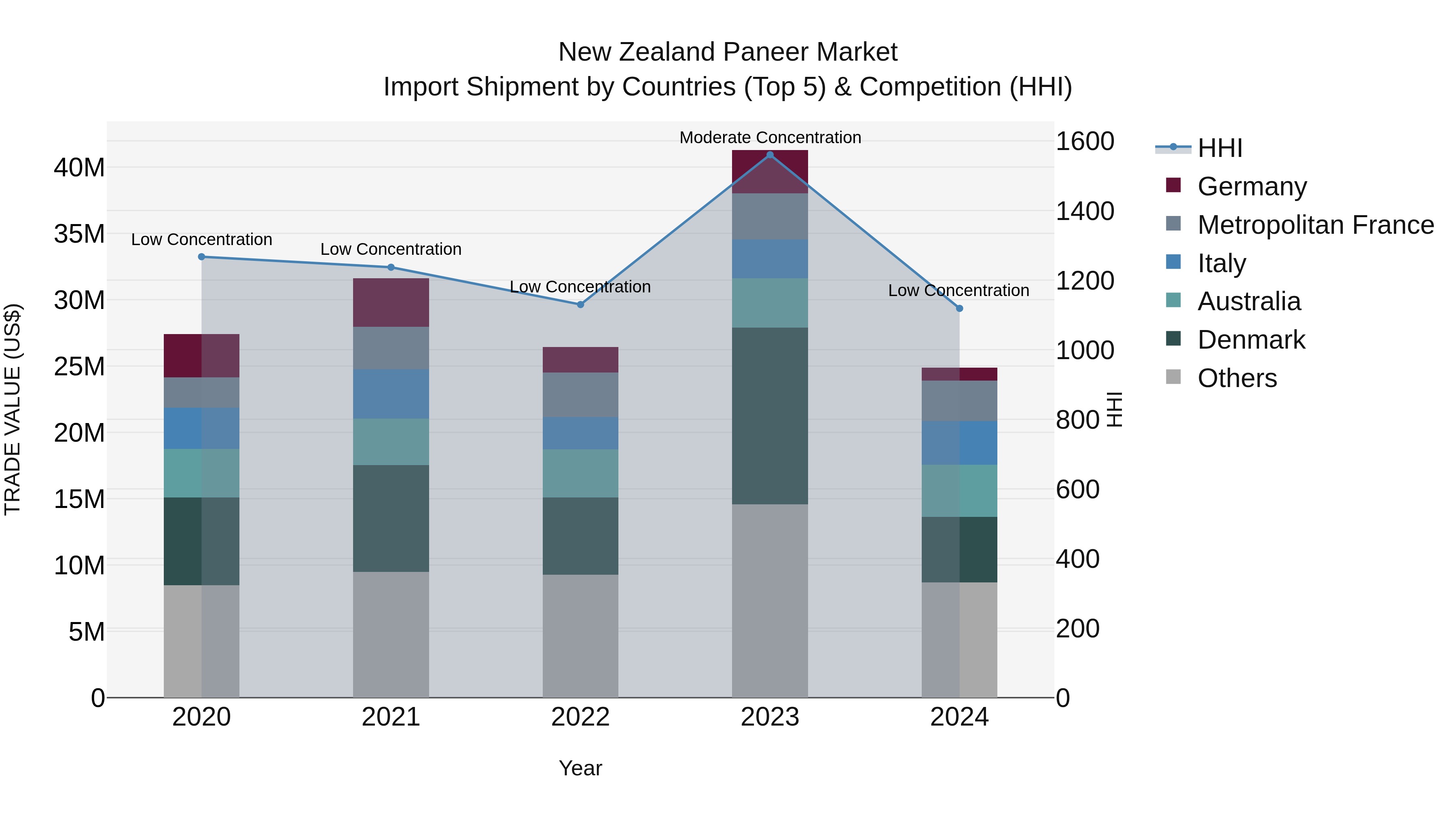 New Zealand Paneer Market Top 5 Importing Countries and Market Competition (HHI) Analysis