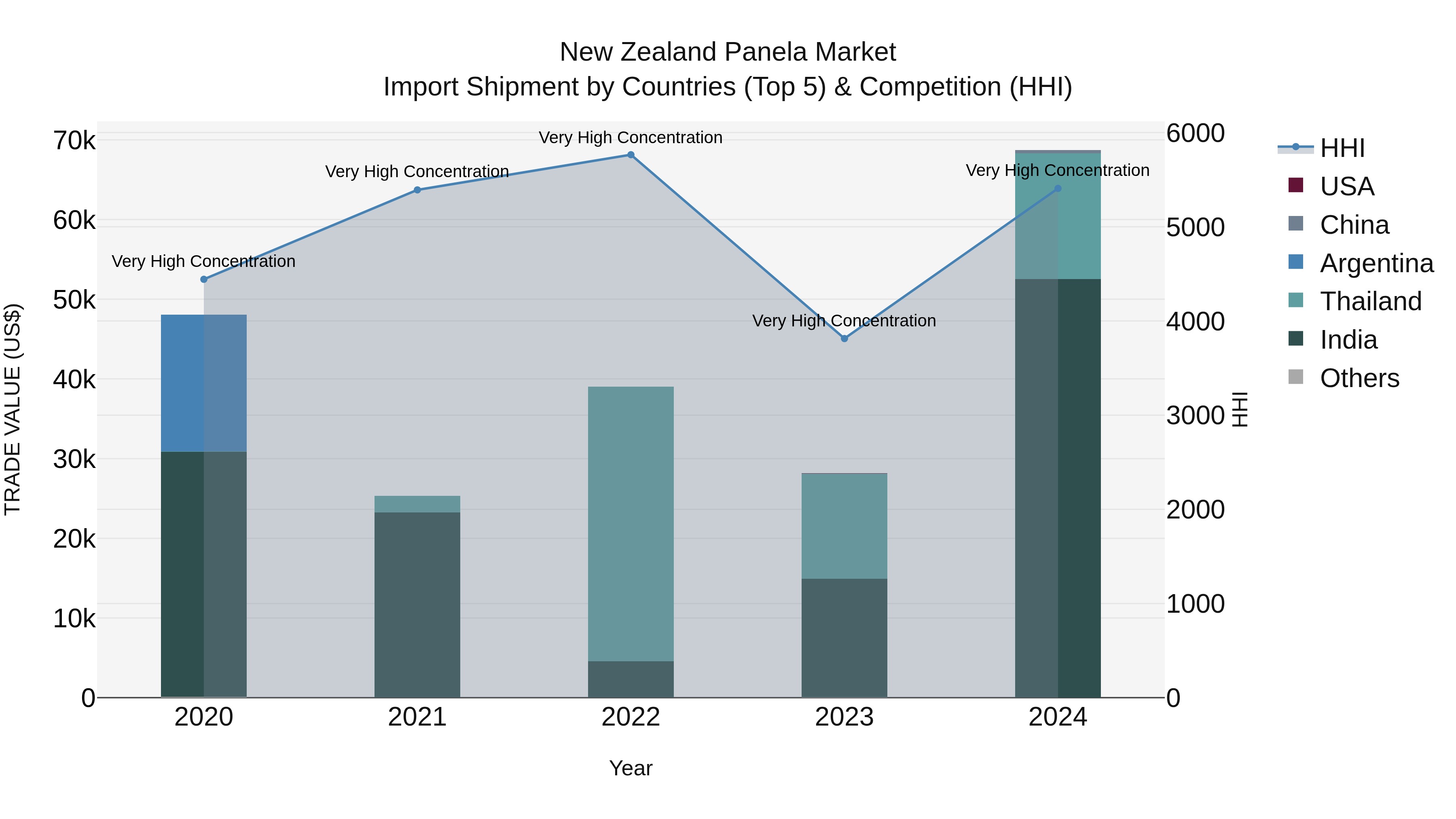 New Zealand Panela Market Top 5 Importing Countries and Market Competition (HHI) Analysis
