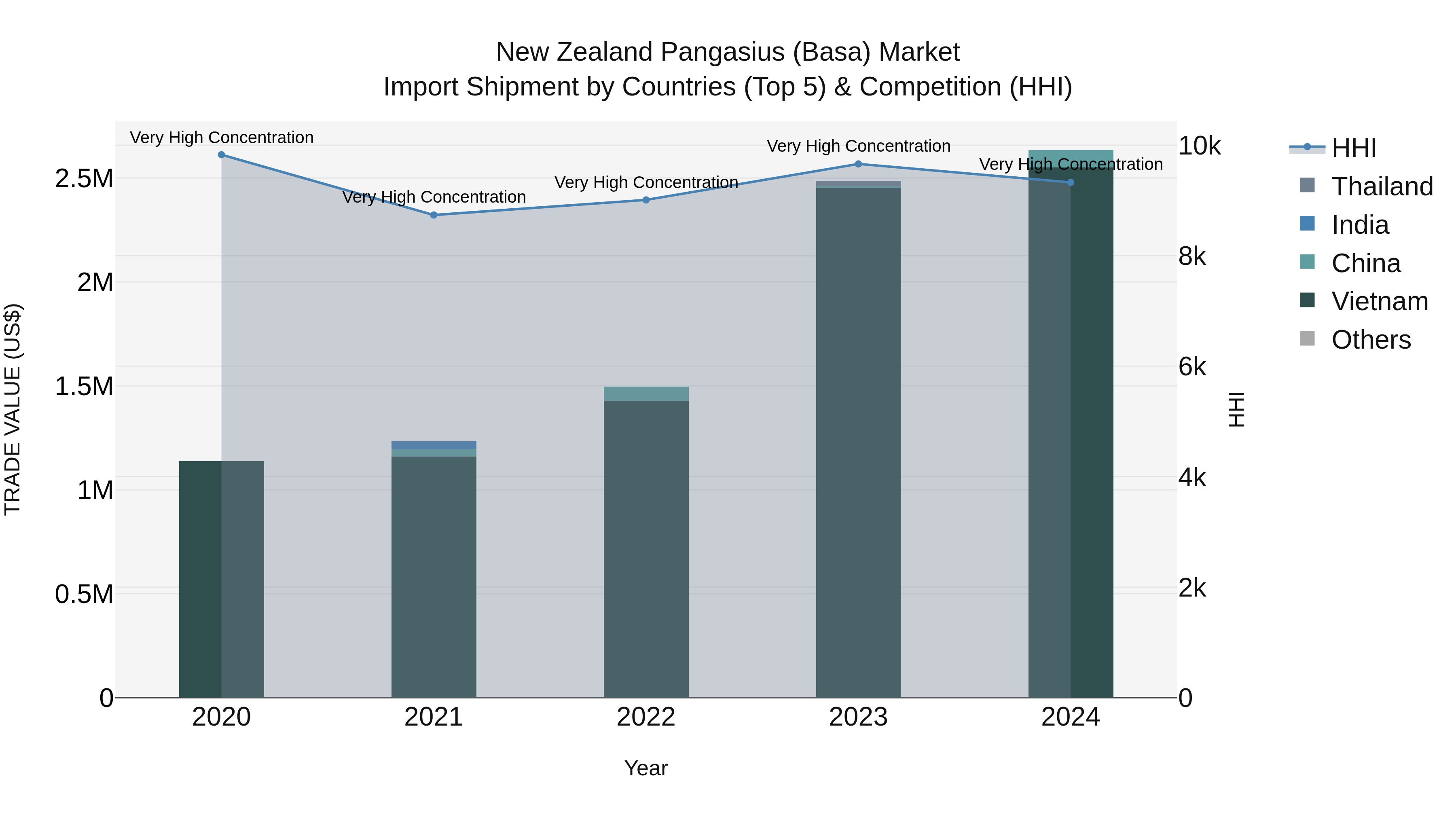 New Zealand Pangasius (Basa) Market Top 5 Importing Countries and Market Competition (HHI) Analysis