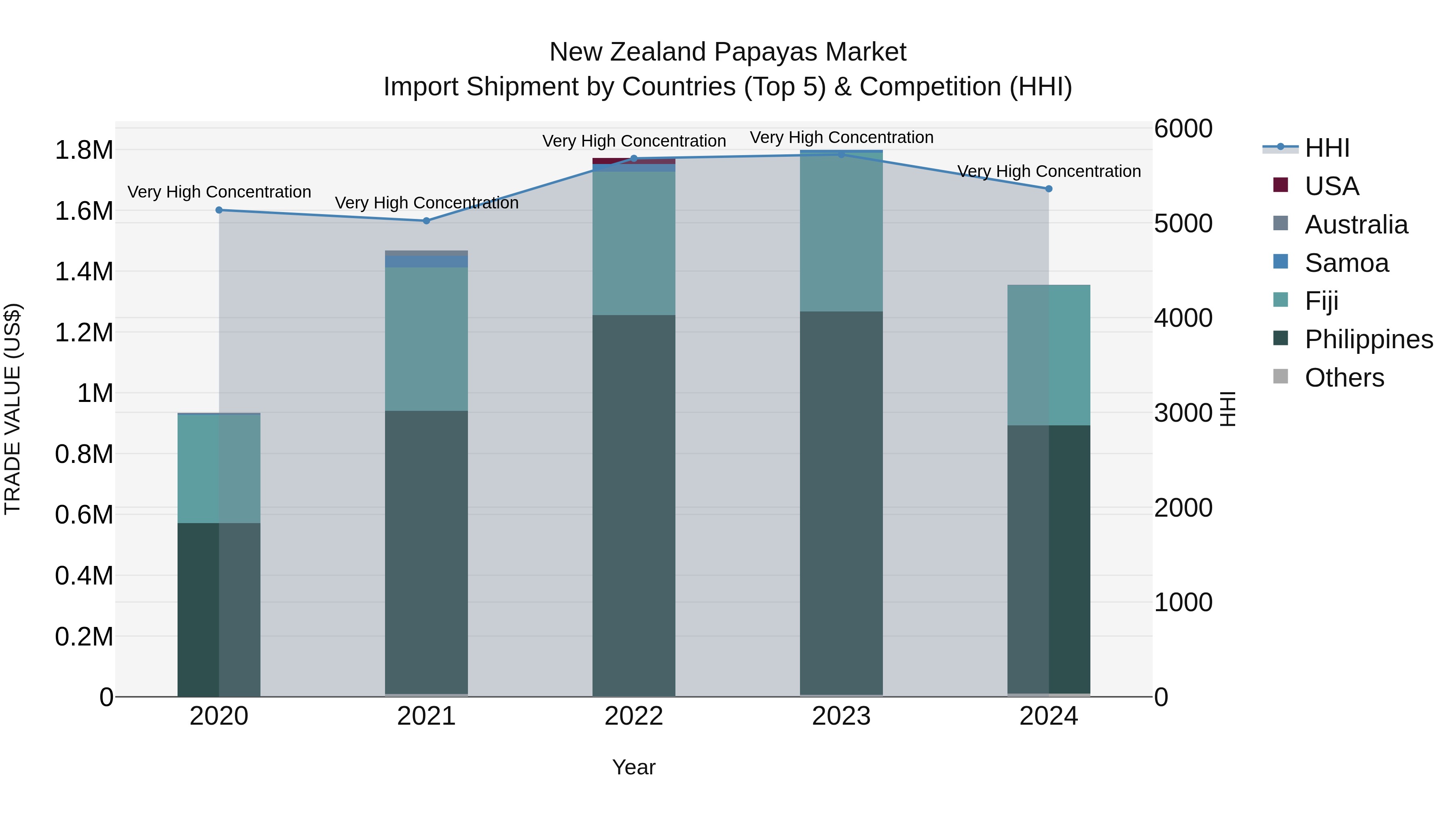 New Zealand Papayas Market Top 5 Importing Countries and Market Competition (HHI) Analysis