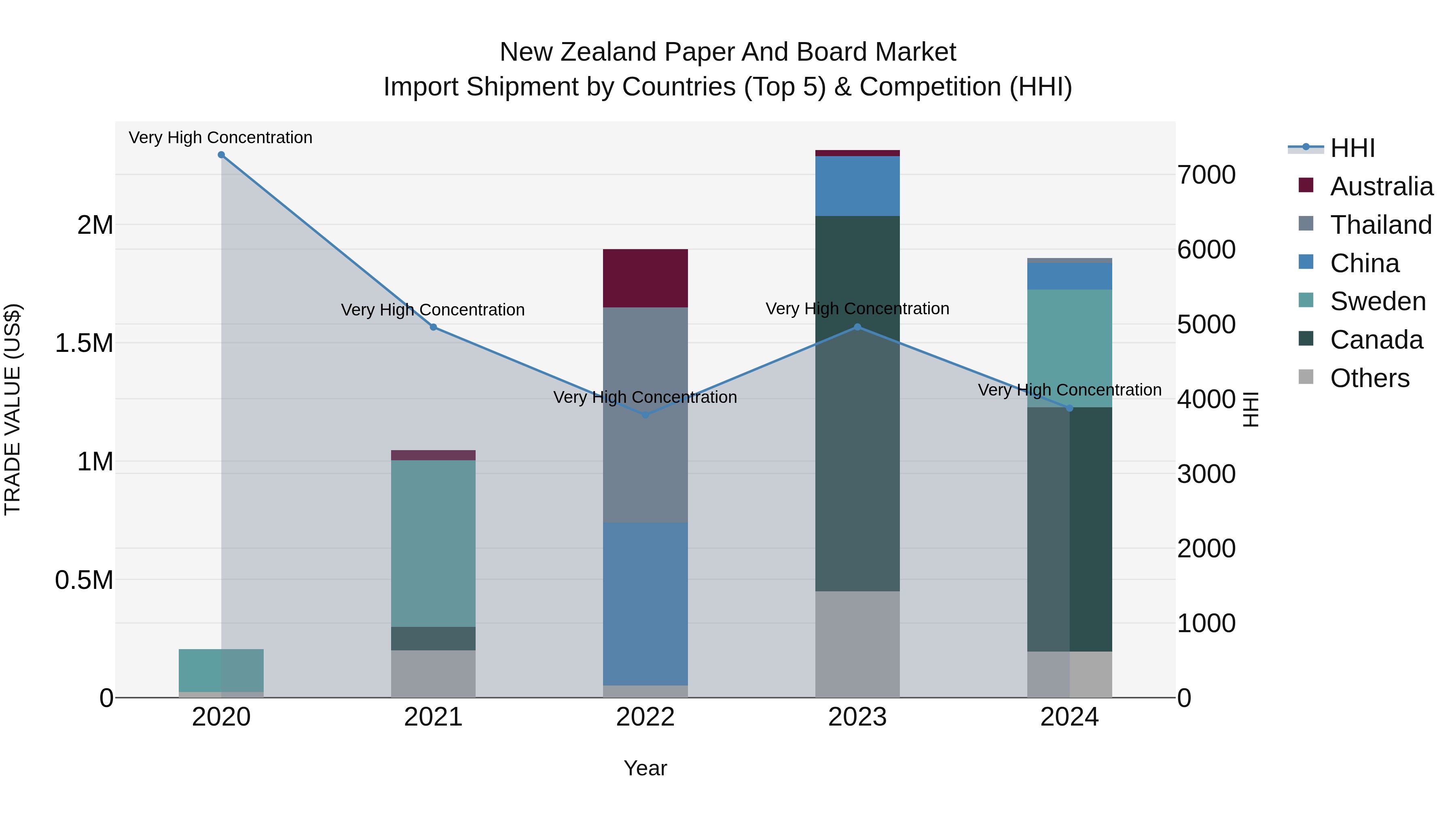 New Zealand Paper and Board Market Top 5 Importing Countries and Market Competition (HHI) Analysis