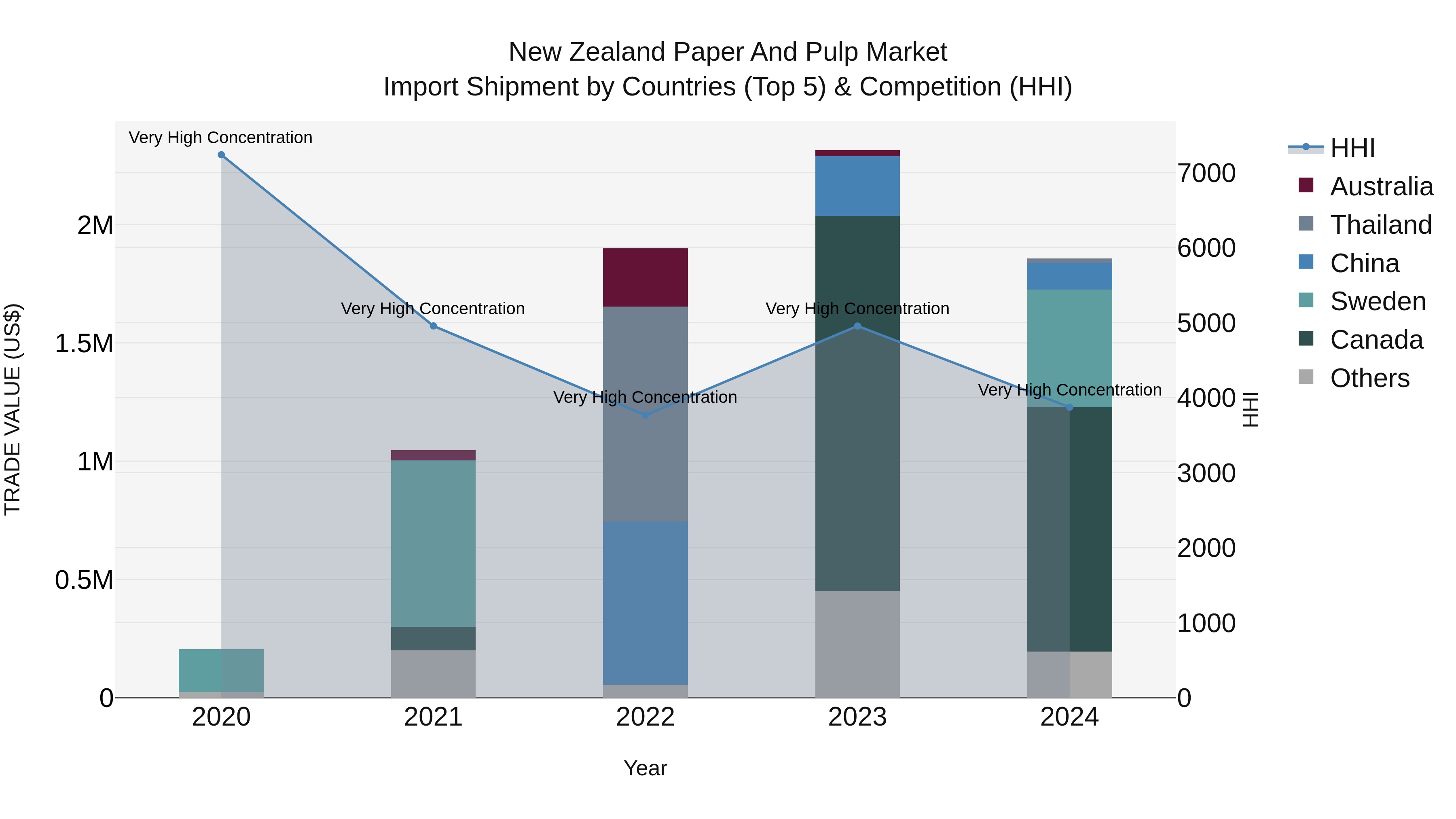 New Zealand Paper and Pulp Market Top 5 Importing Countries and Market Competition (HHI) Analysis