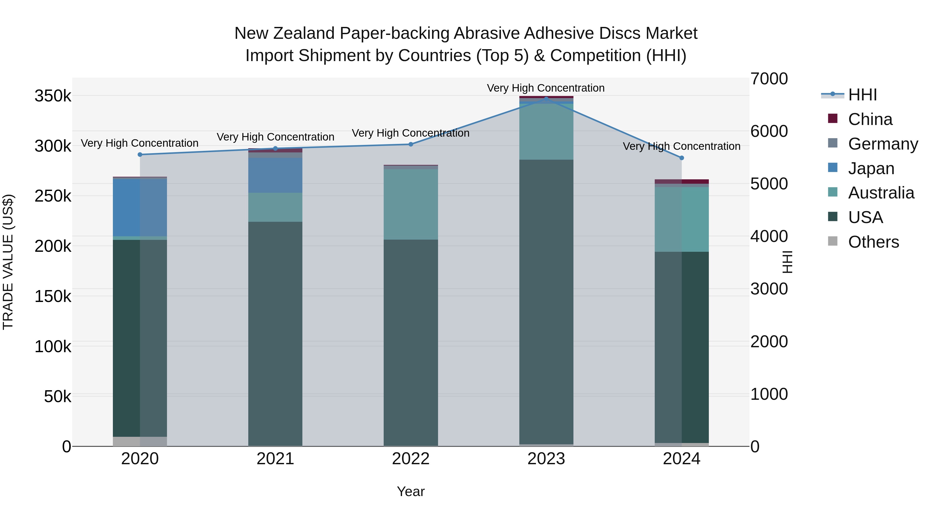 New Zealand Paper-backing Abrasive Adhesive Discs Market Top 5 Importing Countries and Market Competition (HHI) Analysis