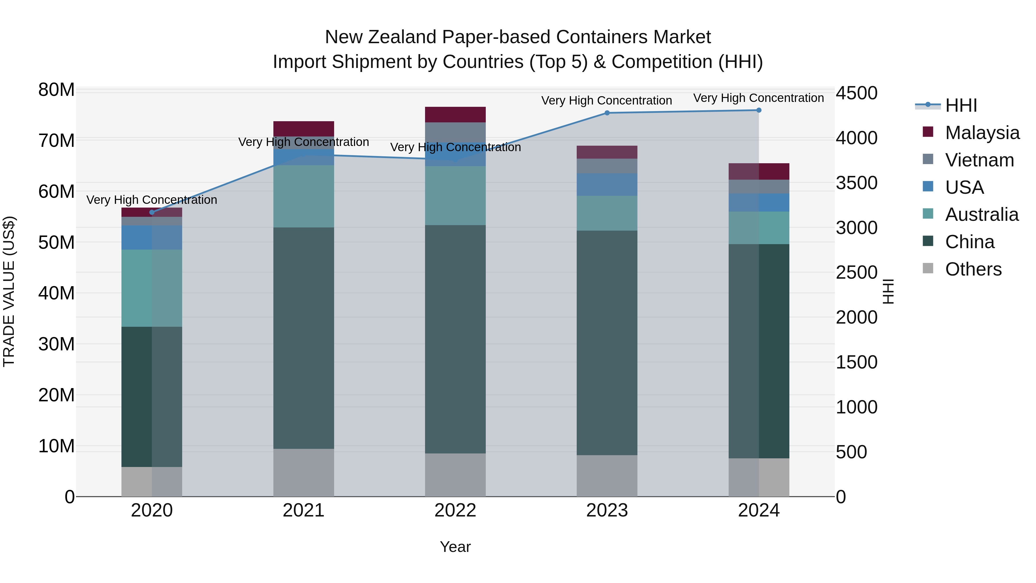 New Zealand Paper-based Containers Market Top 5 Importing Countries and Market Competition (HHI) Analysis