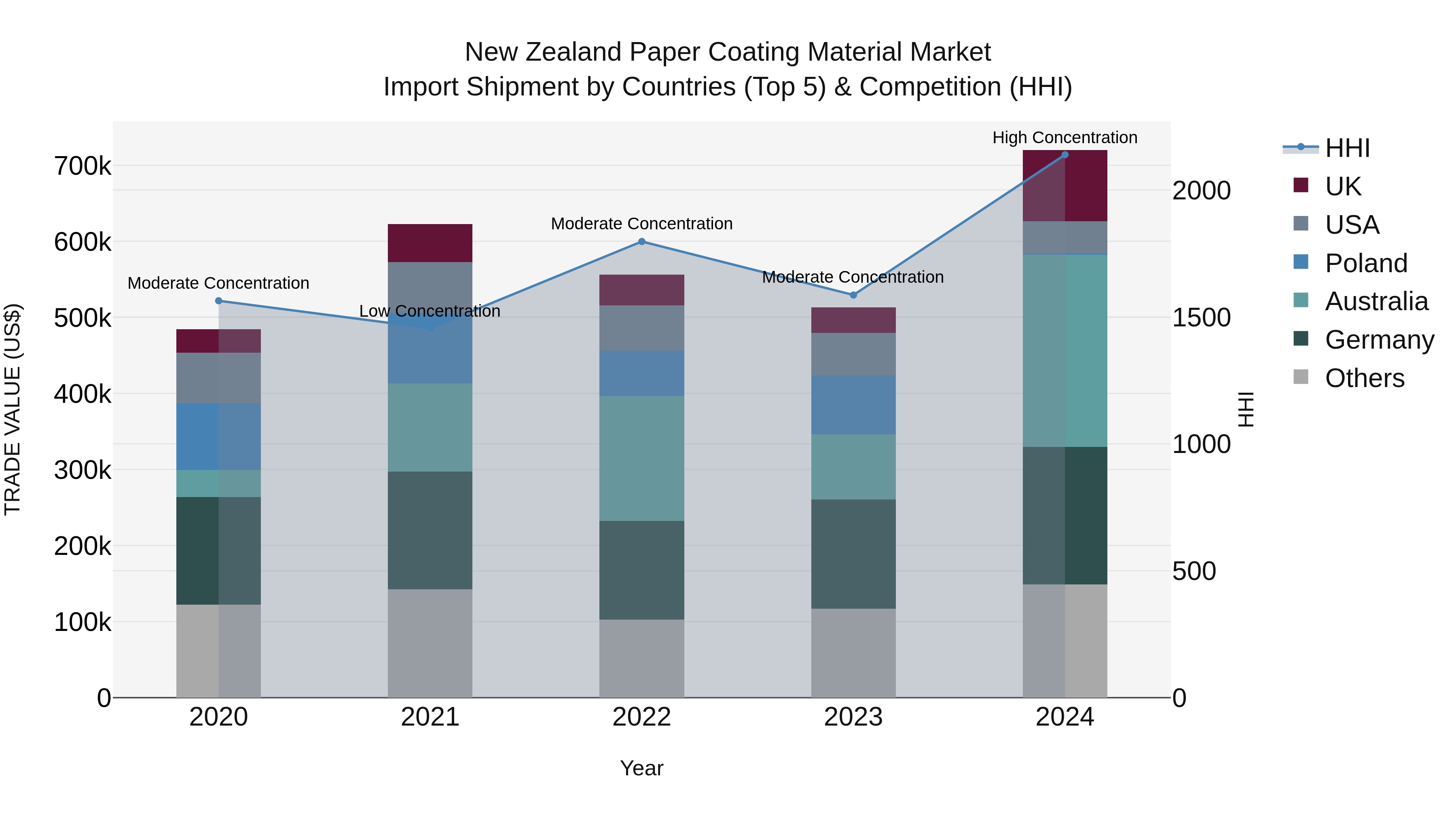 New Zealand Paper Coating Material Market Top 5 Importing Countries and Market Competition (HHI) Analysis