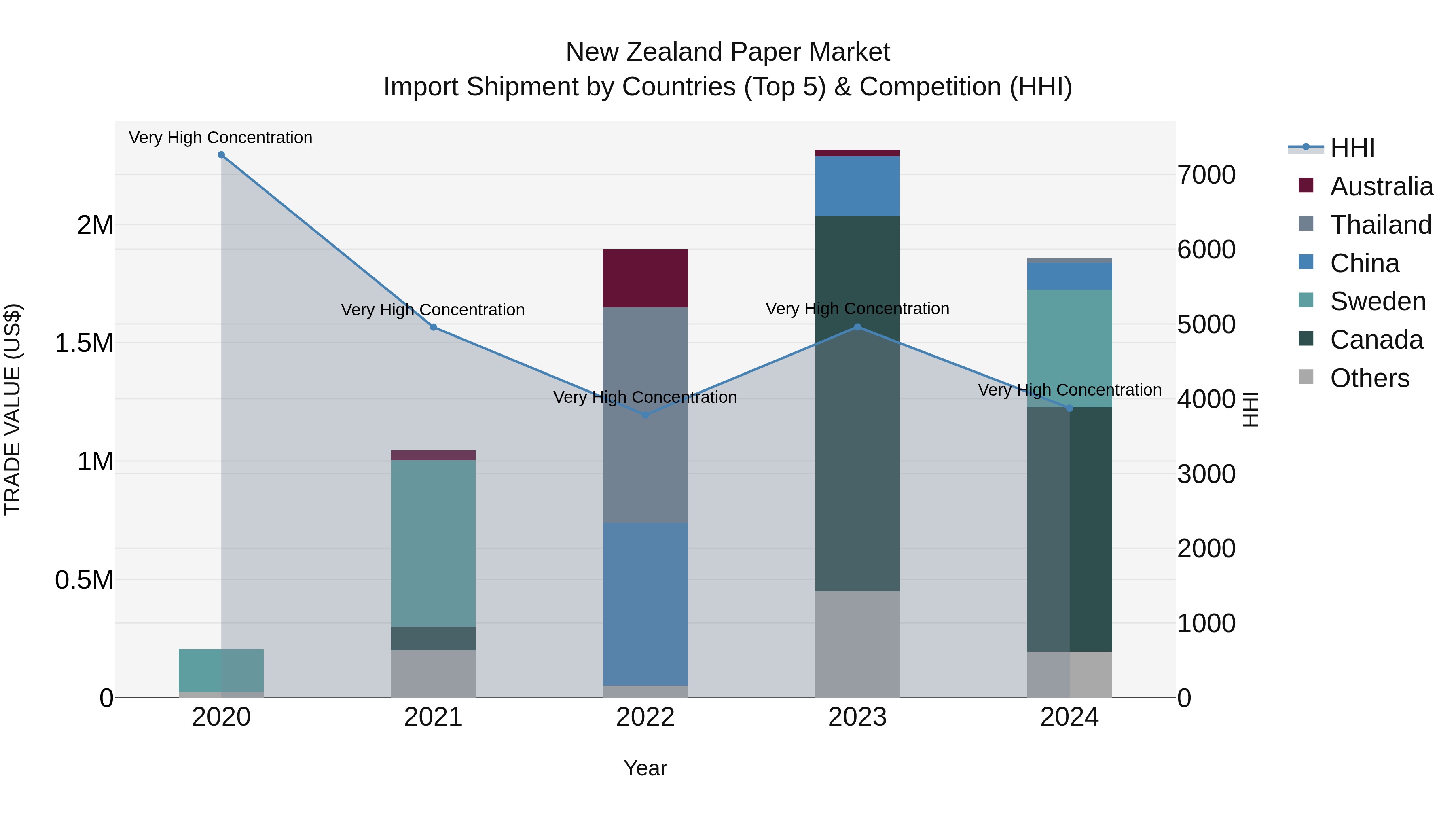 New Zealand Paper Market Top 5 Importing Countries and Market Competition (HHI) Analysis