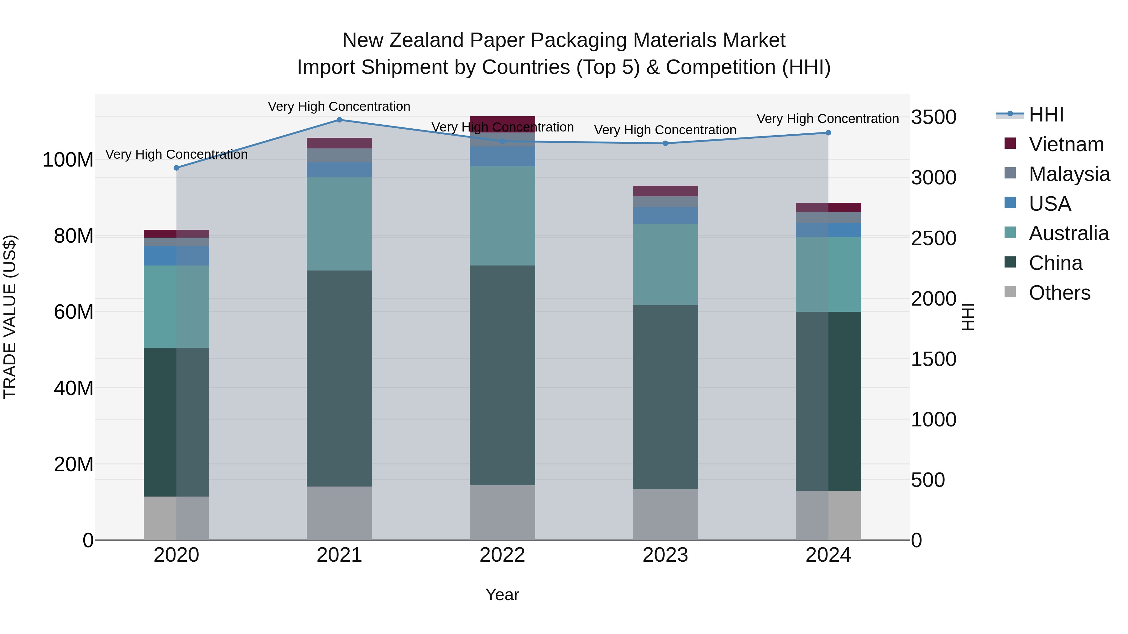 New Zealand Paper Packaging Materials Market Top 5 Importing Countries and Market Competition (HHI) Analysis