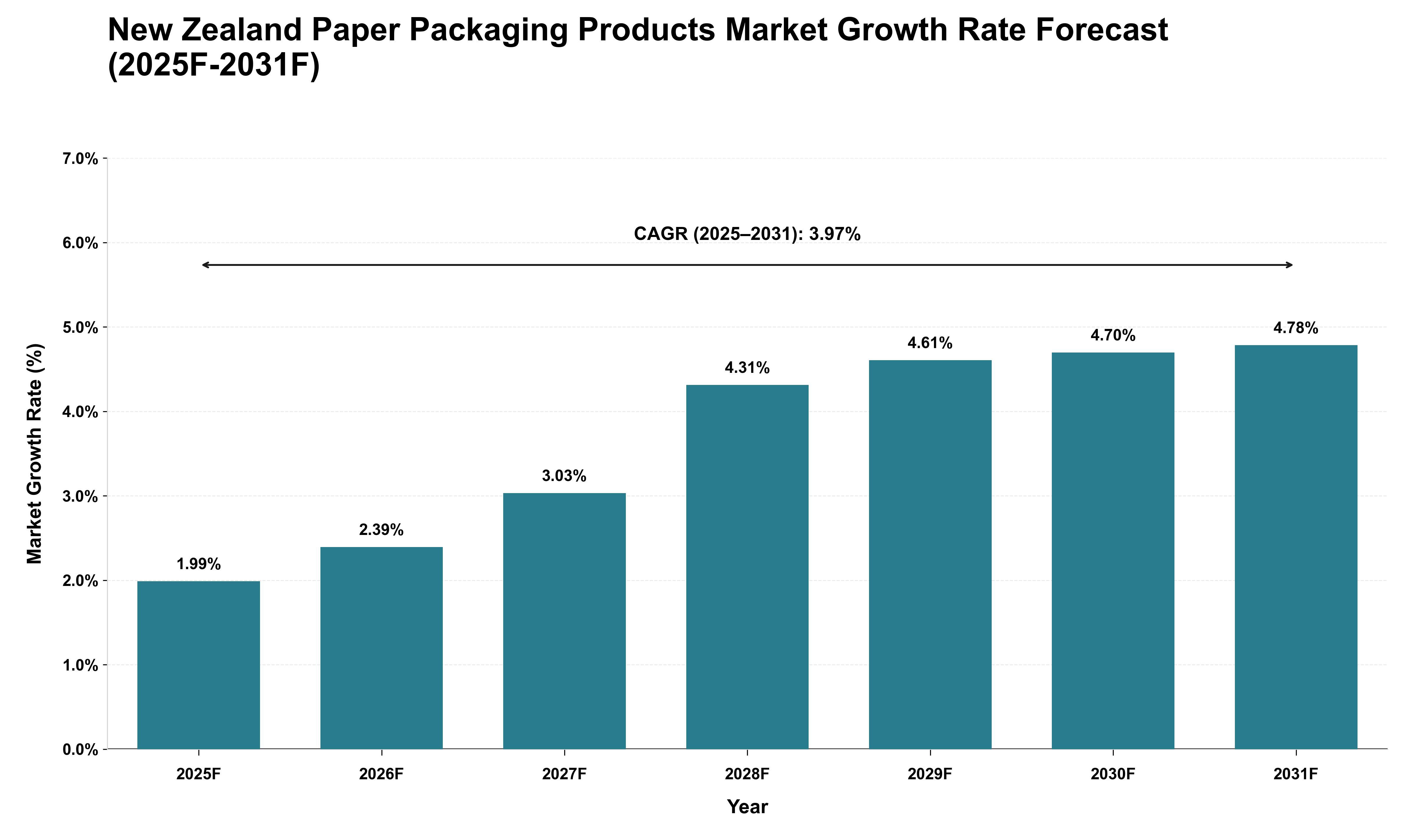 New Zealand Paper Packaging Products Market Growth Rate Analysis (2025 - 2031)