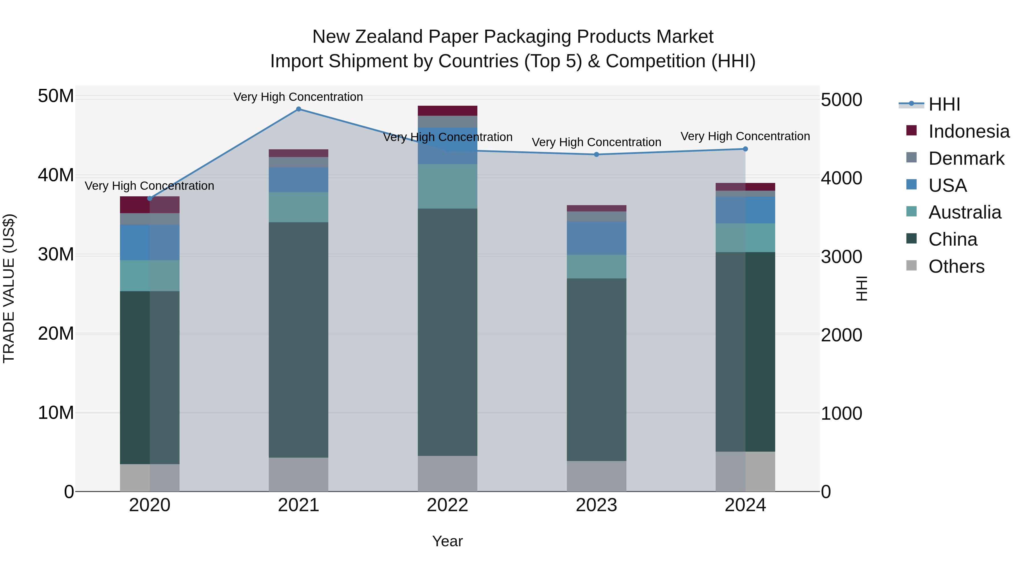 New Zealand Paper Packaging Products Market Top 5 Importing Countries and Market Competition (HHI) Analysis