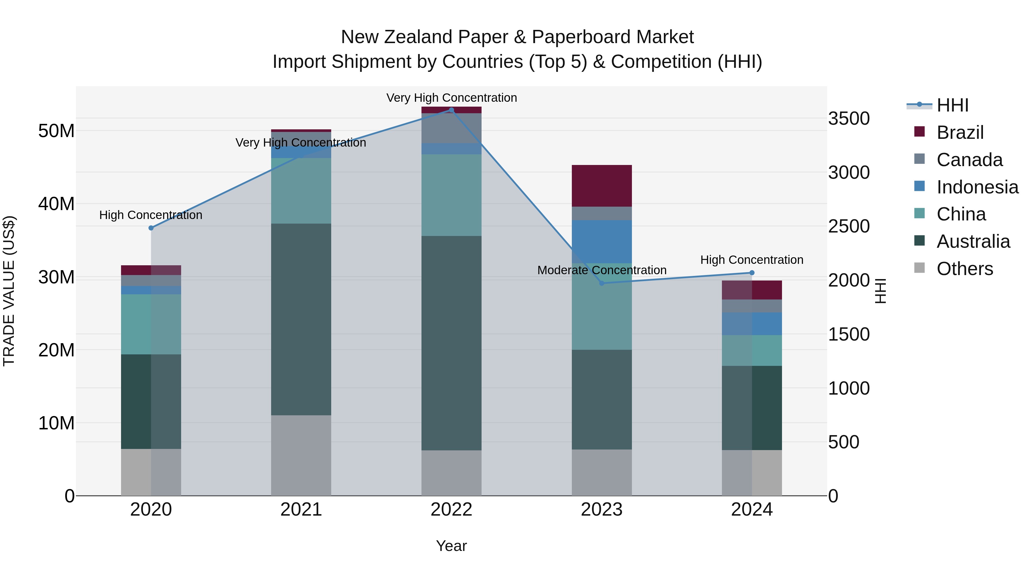 New Zealand Paper & Paperboard Market Top 5 Importing Countries and Market Competition (HHI) Analysis
