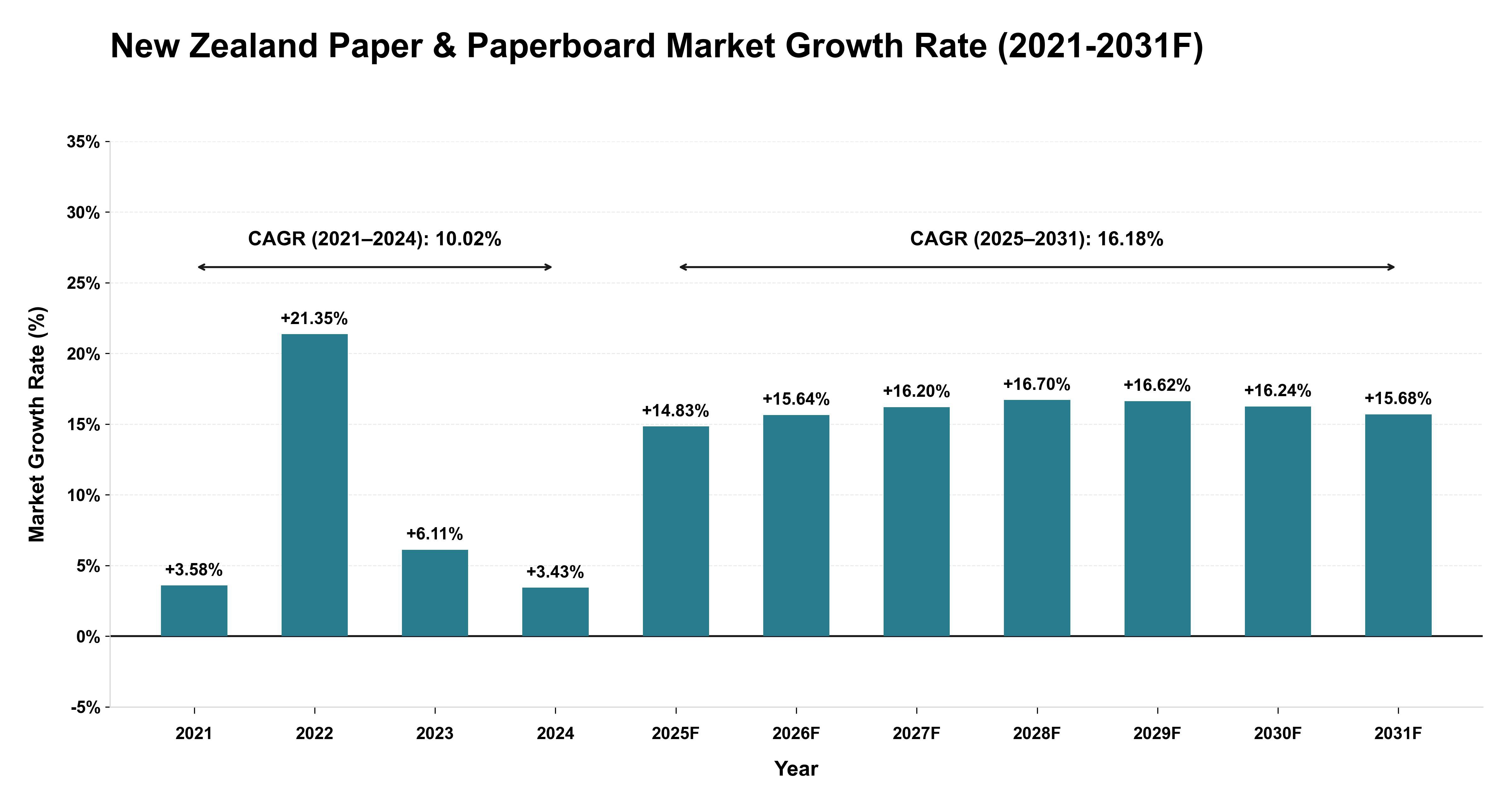New Zealand Paper & Paperboard Market Year-wise Growth Rate (2021-2031F)