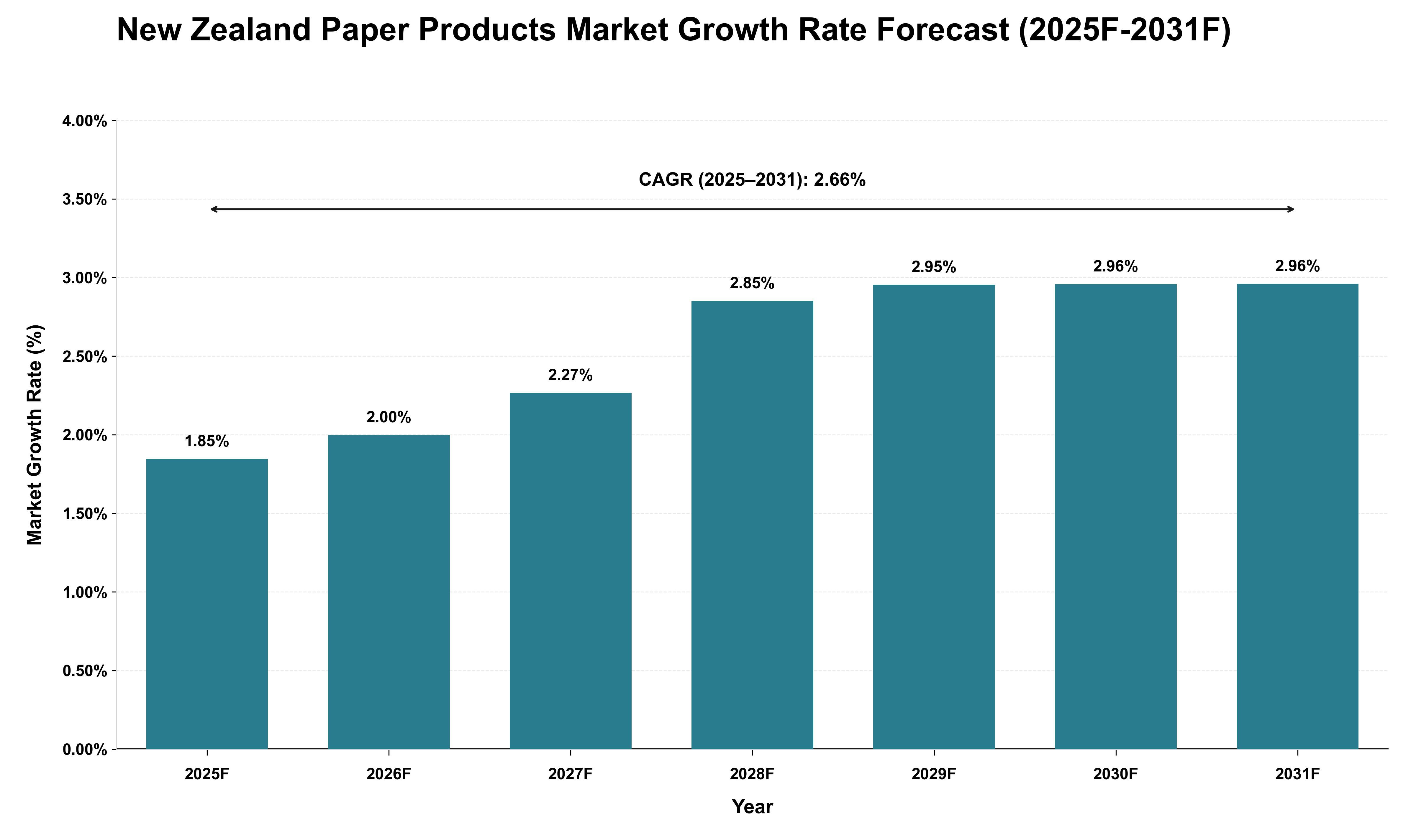 New Zealand Paper Products Market Growth Rate Analysis (2025 - 2031)