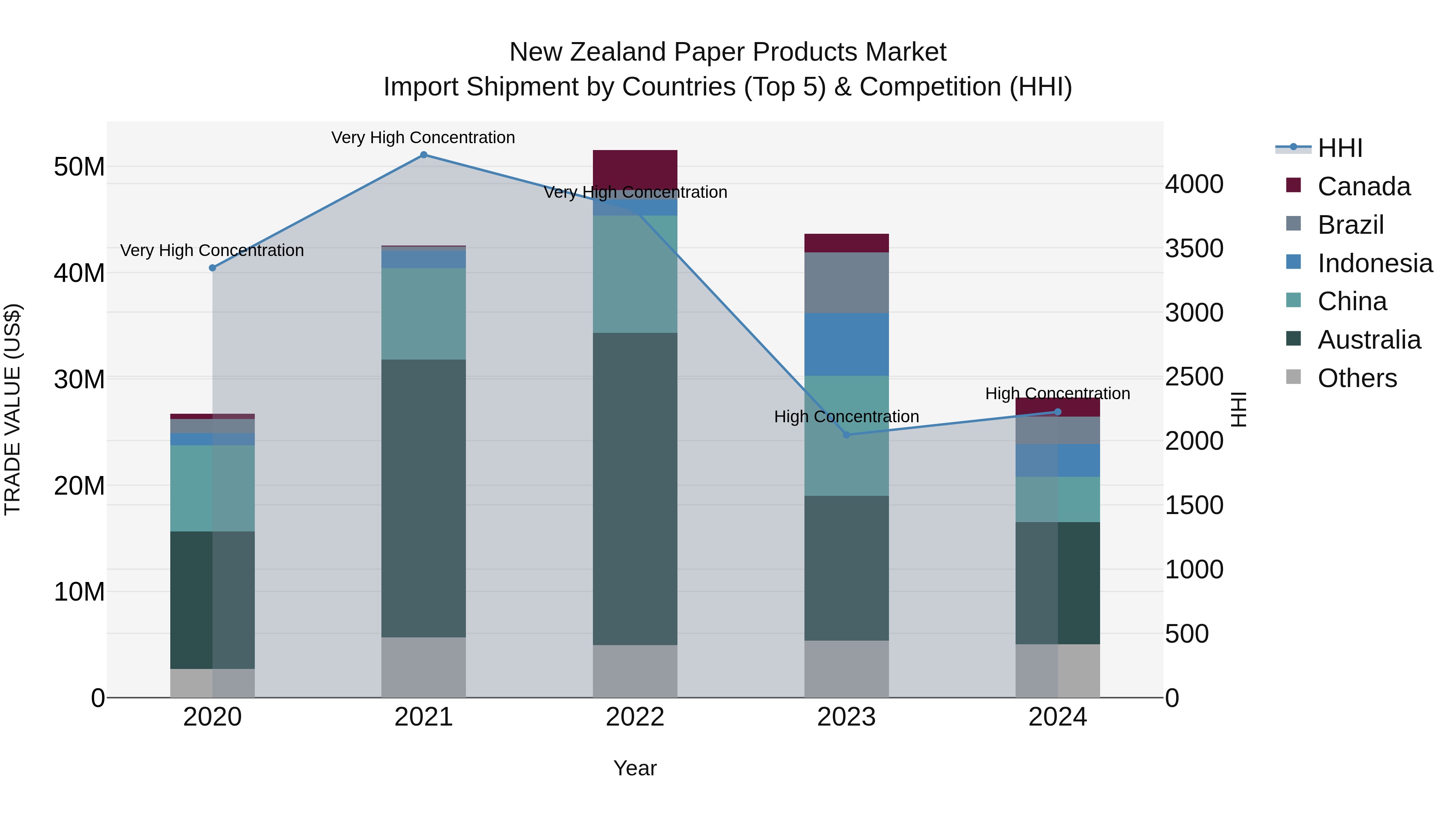 New Zealand Paper Products Market Top 5 Importing Countries and Market Competition (HHI) Analysis