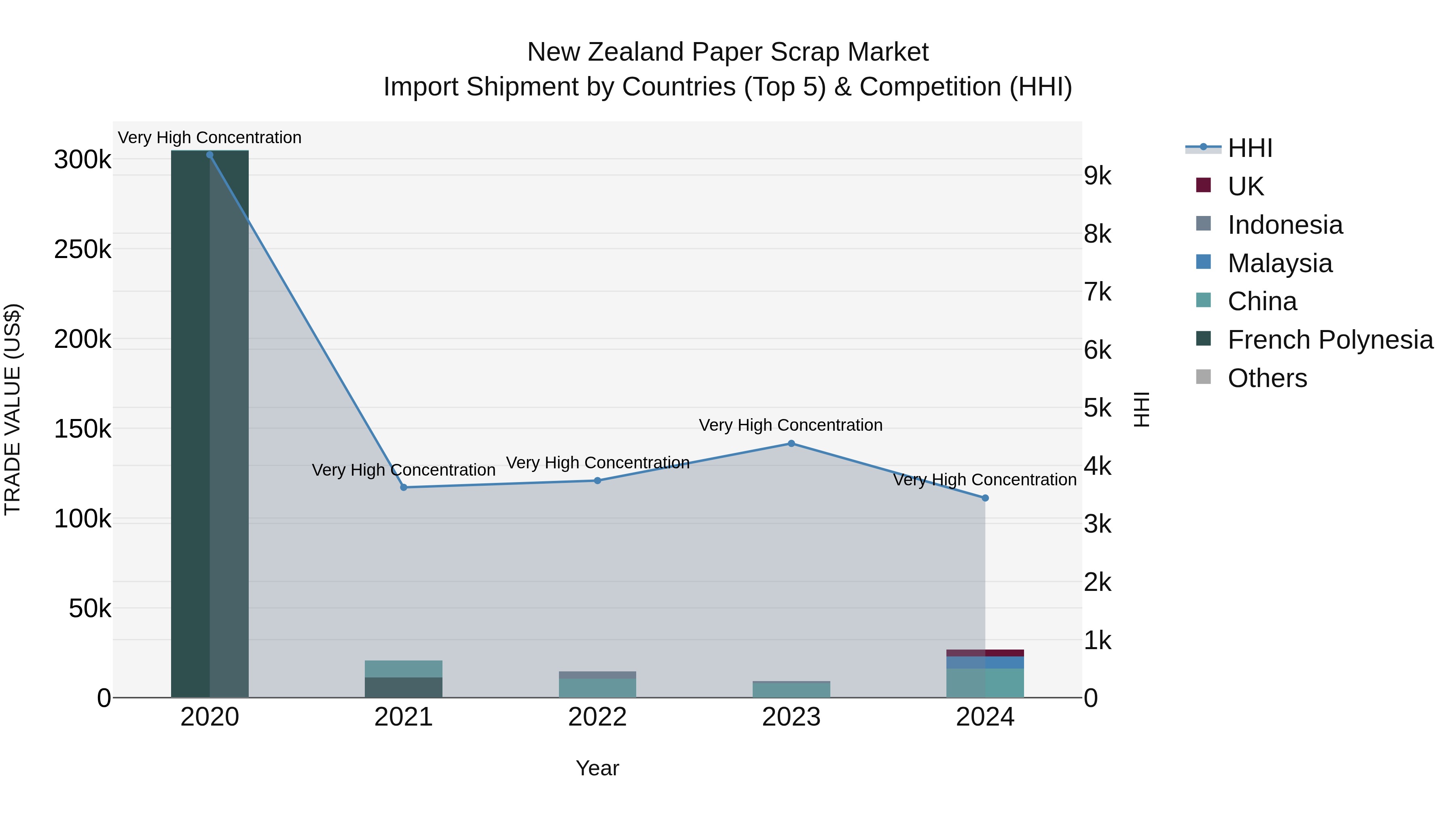New Zealand Paper Scrap Market Top 5 Importing Countries and Market Competition (HHI) Analysis