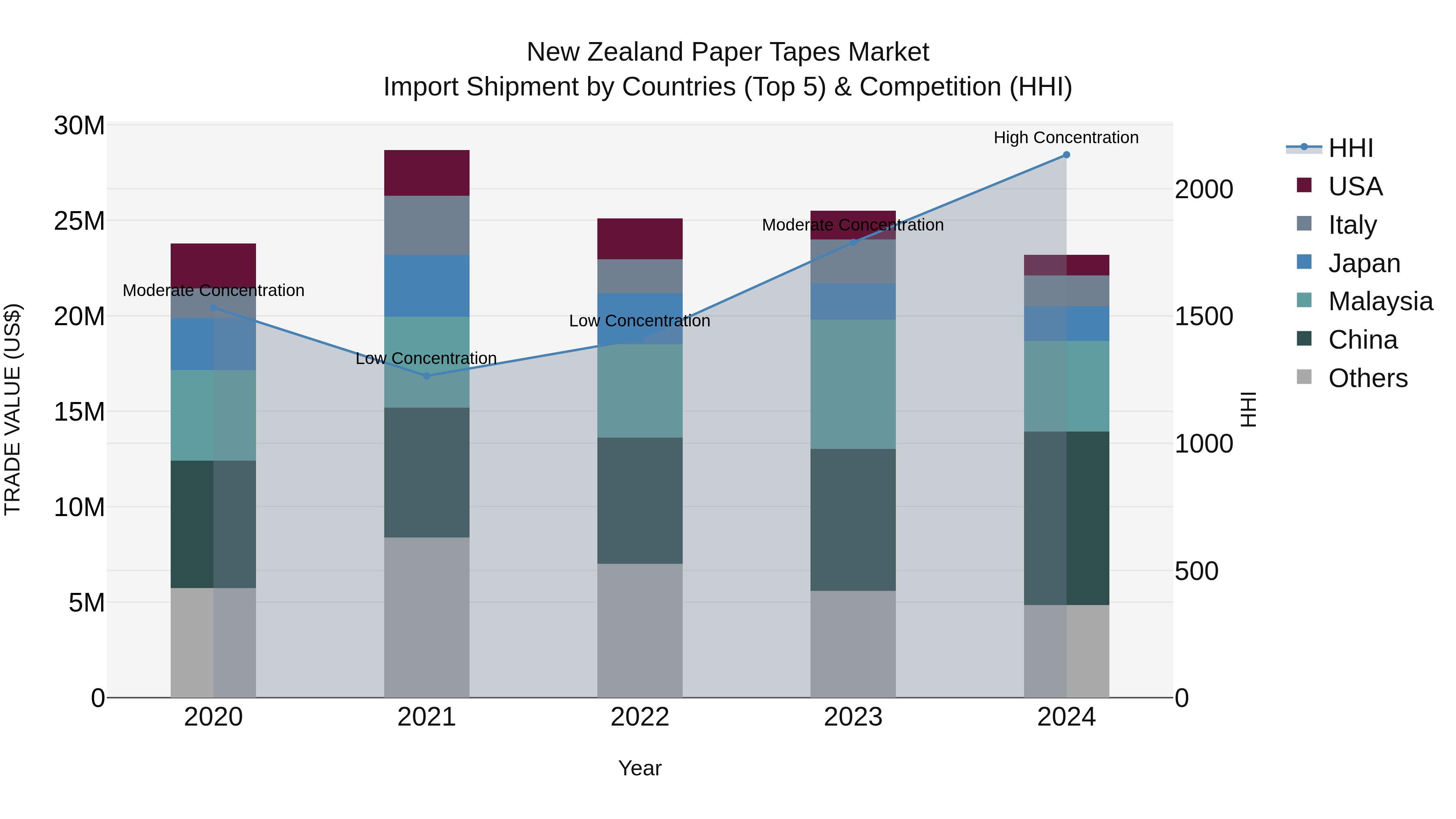 New Zealand Paper Tapes Market Top 5 Importing Countries and Market Competition (HHI) Analysis