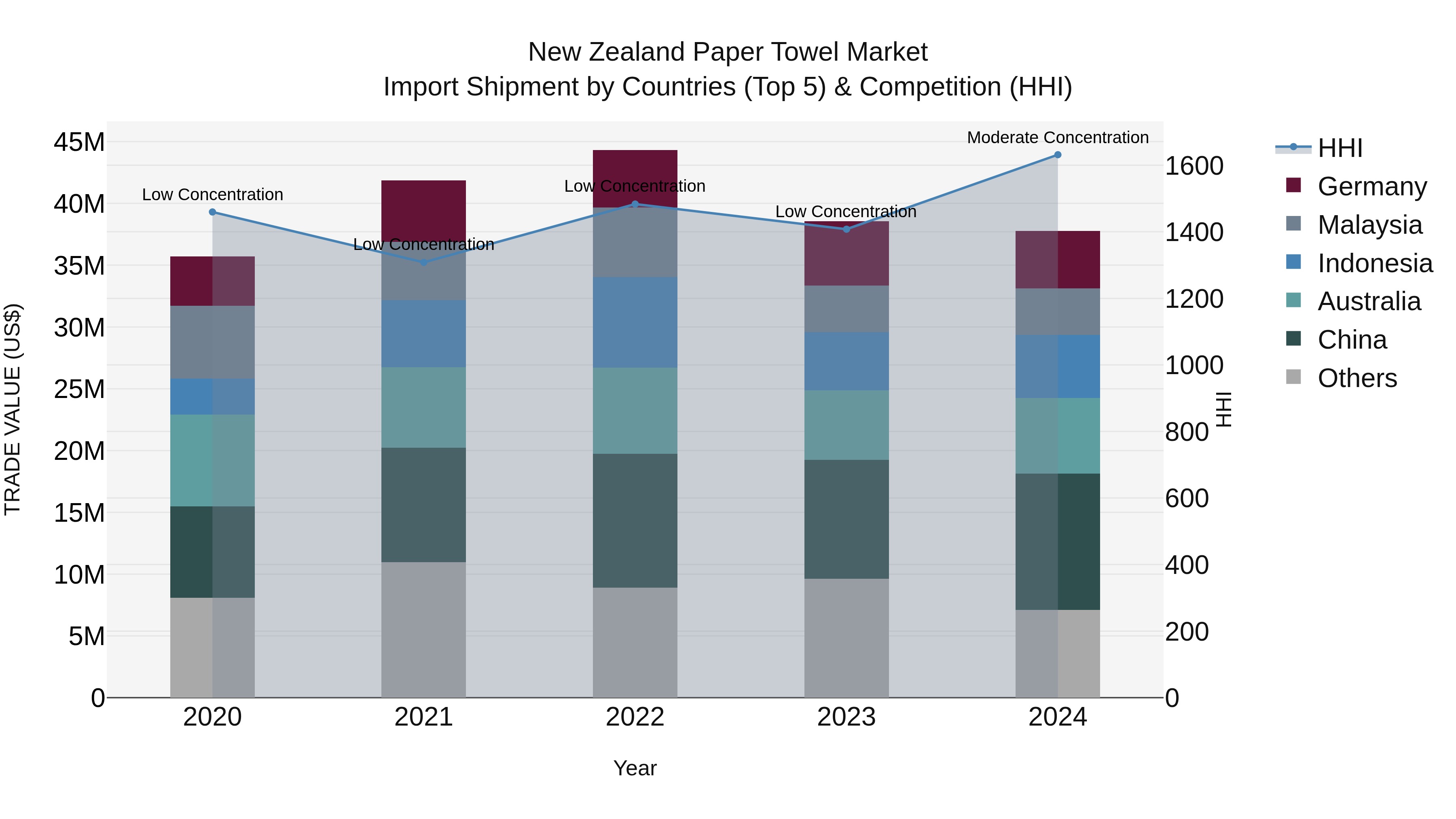New Zealand Paper Towel Market Top 5 Importing Countries and Market Competition (HHI) Analysis