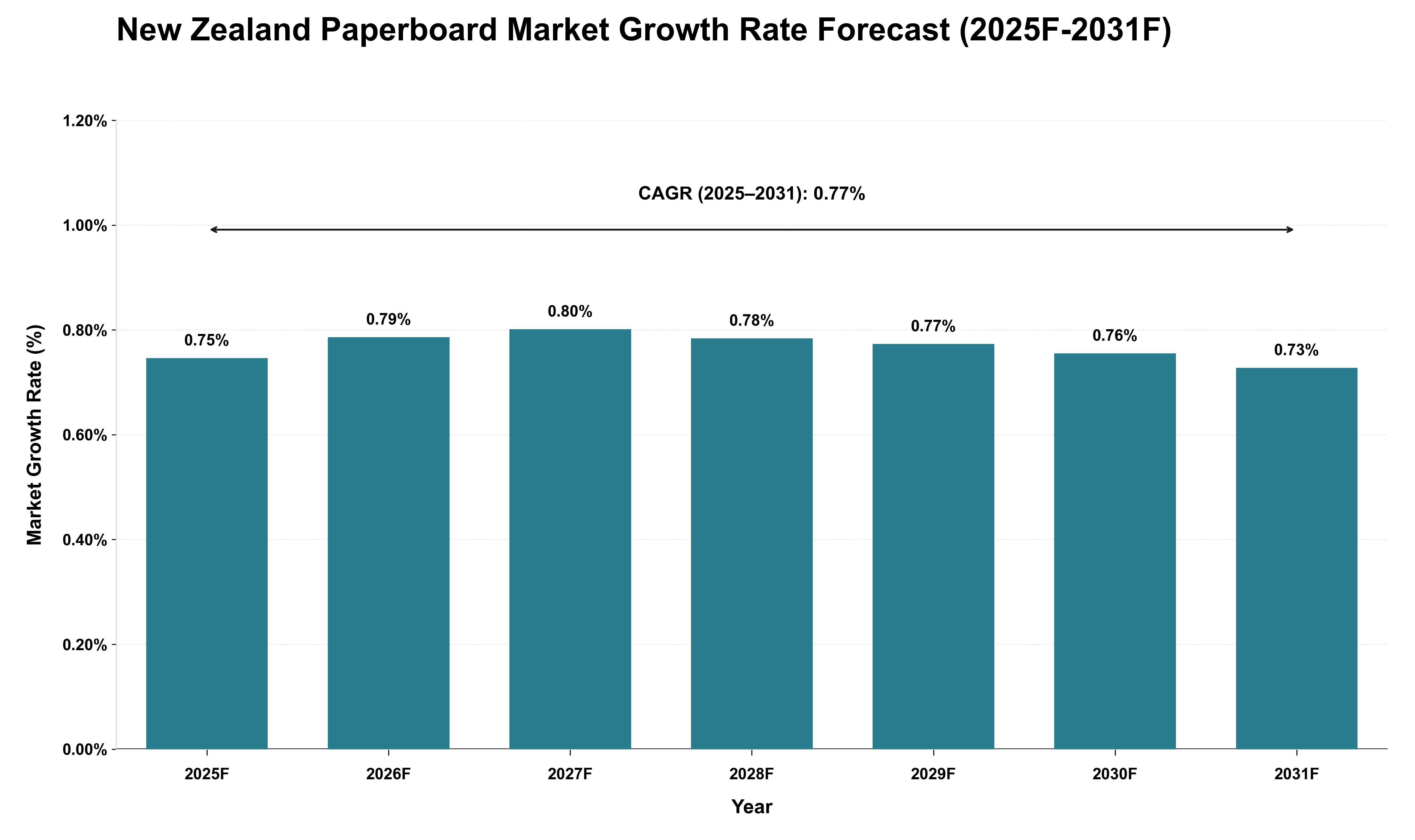 New Zealand Paperboard Market Growth Rate Analysis (2025 - 2031)