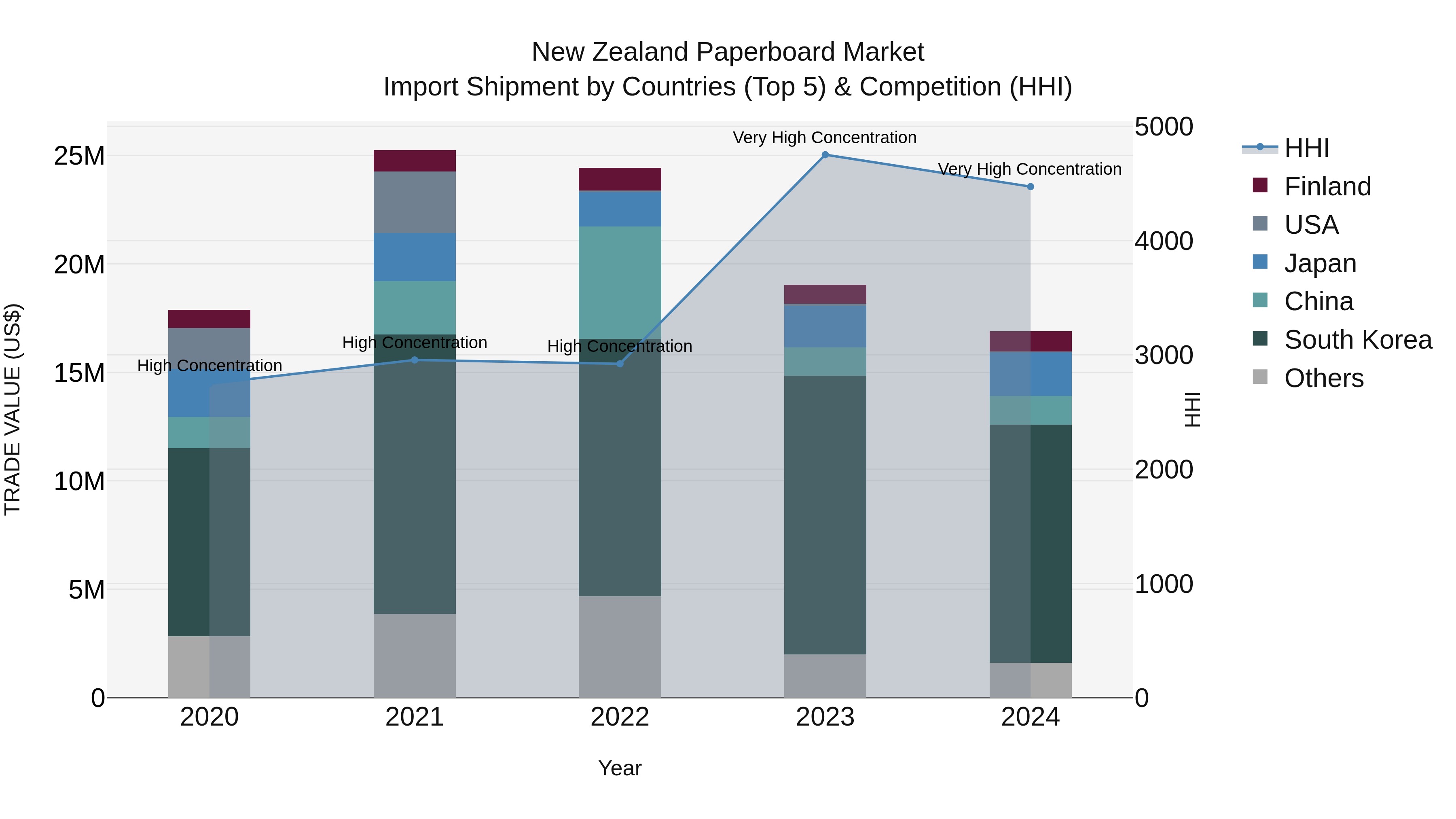 New Zealand Paperboard Market Top 5 Importing Countries and Market Competition (HHI) Analysis