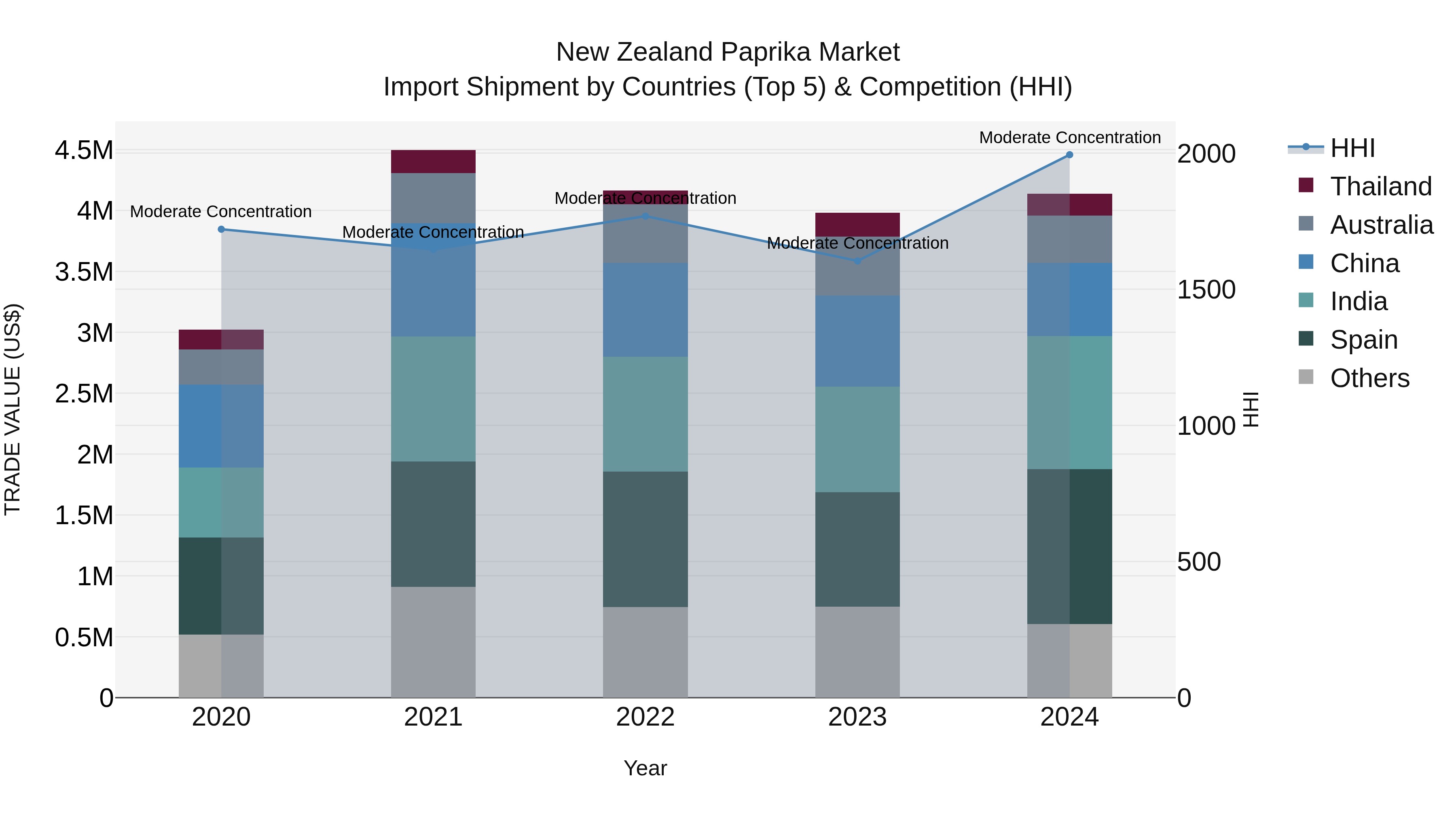 New Zealand Paprika Market Top 5 Importing Countries and Market Competition (HHI) Analysis