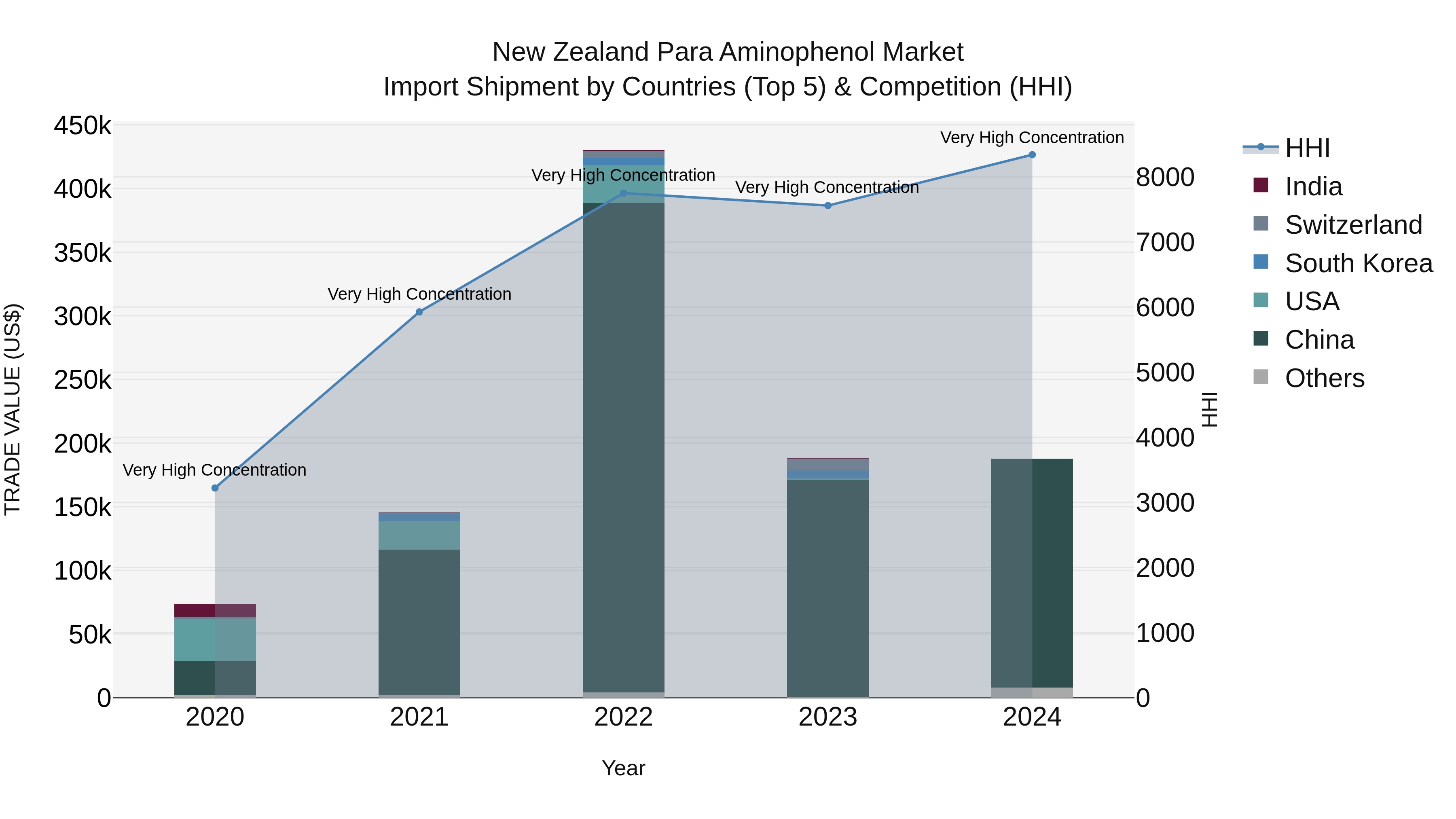 New Zealand Para Aminophenol Market Top 5 Importing Countries and Market Competition (HHI) Analysis