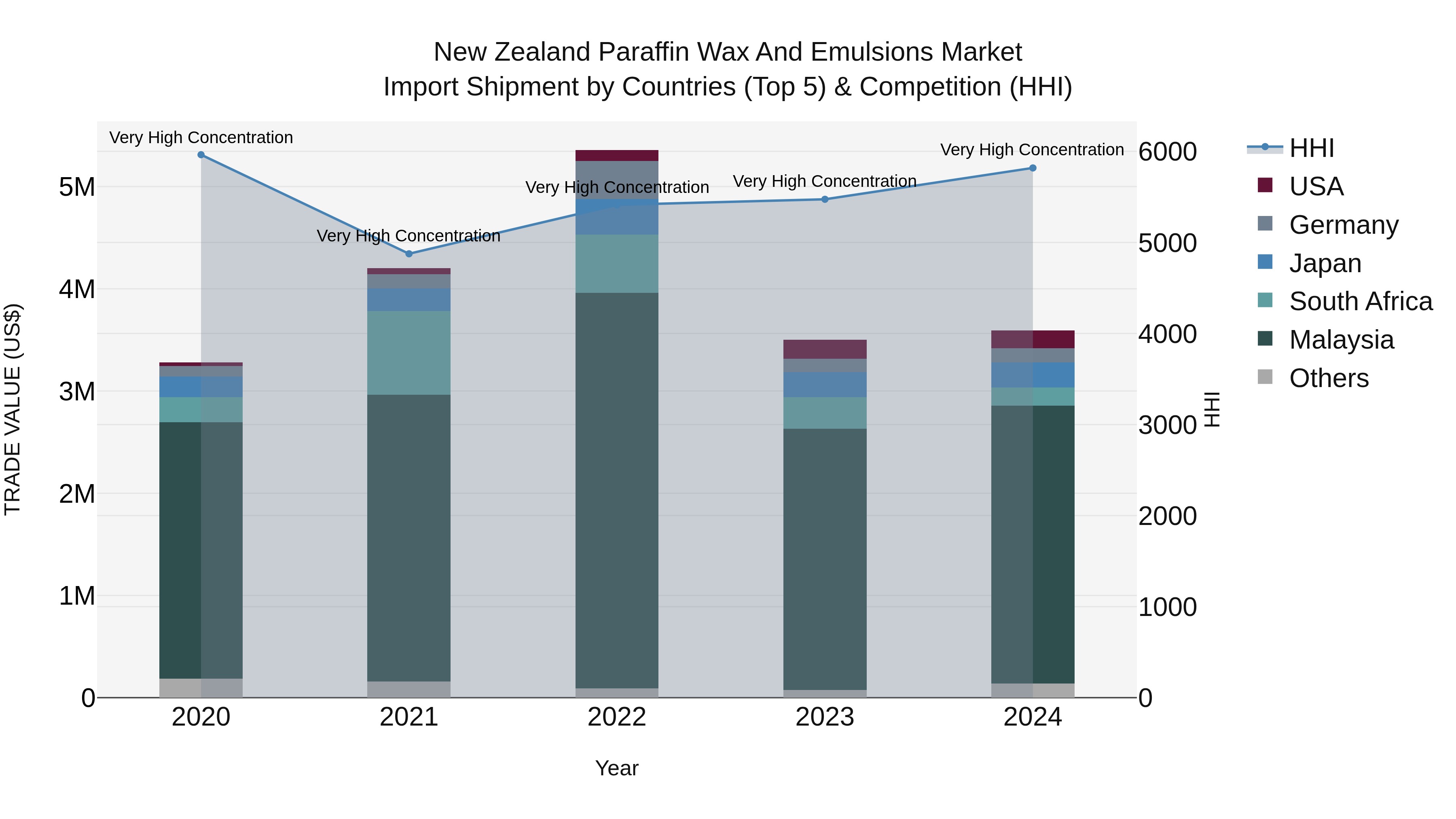New Zealand Paraffin Wax and Emulsions Market Top 5 Importing Countries and Market Competition (HHI) Analysis