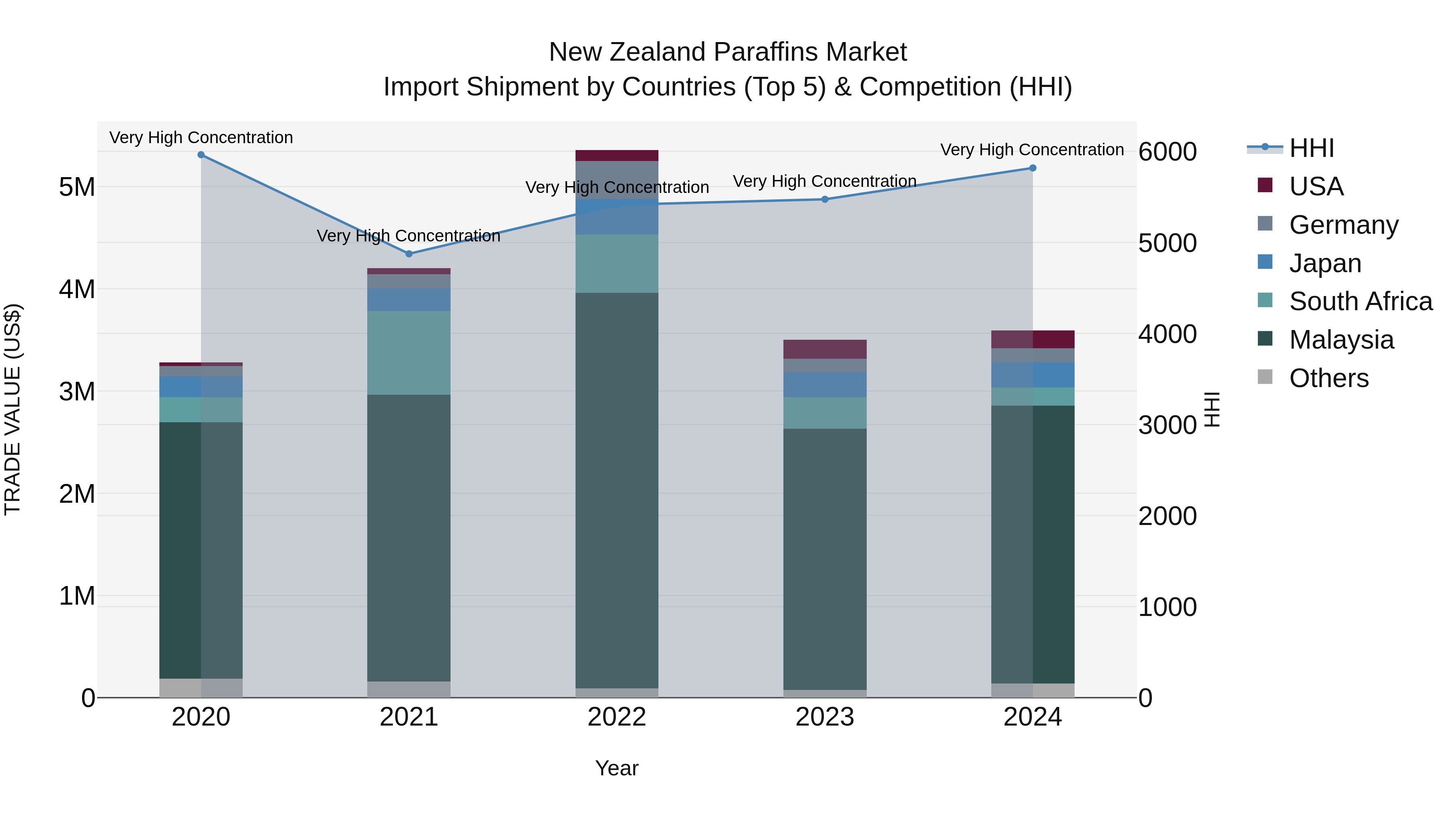 New Zealand Paraffins Market Top 5 Importing Countries and Market Competition (HHI) Analysis