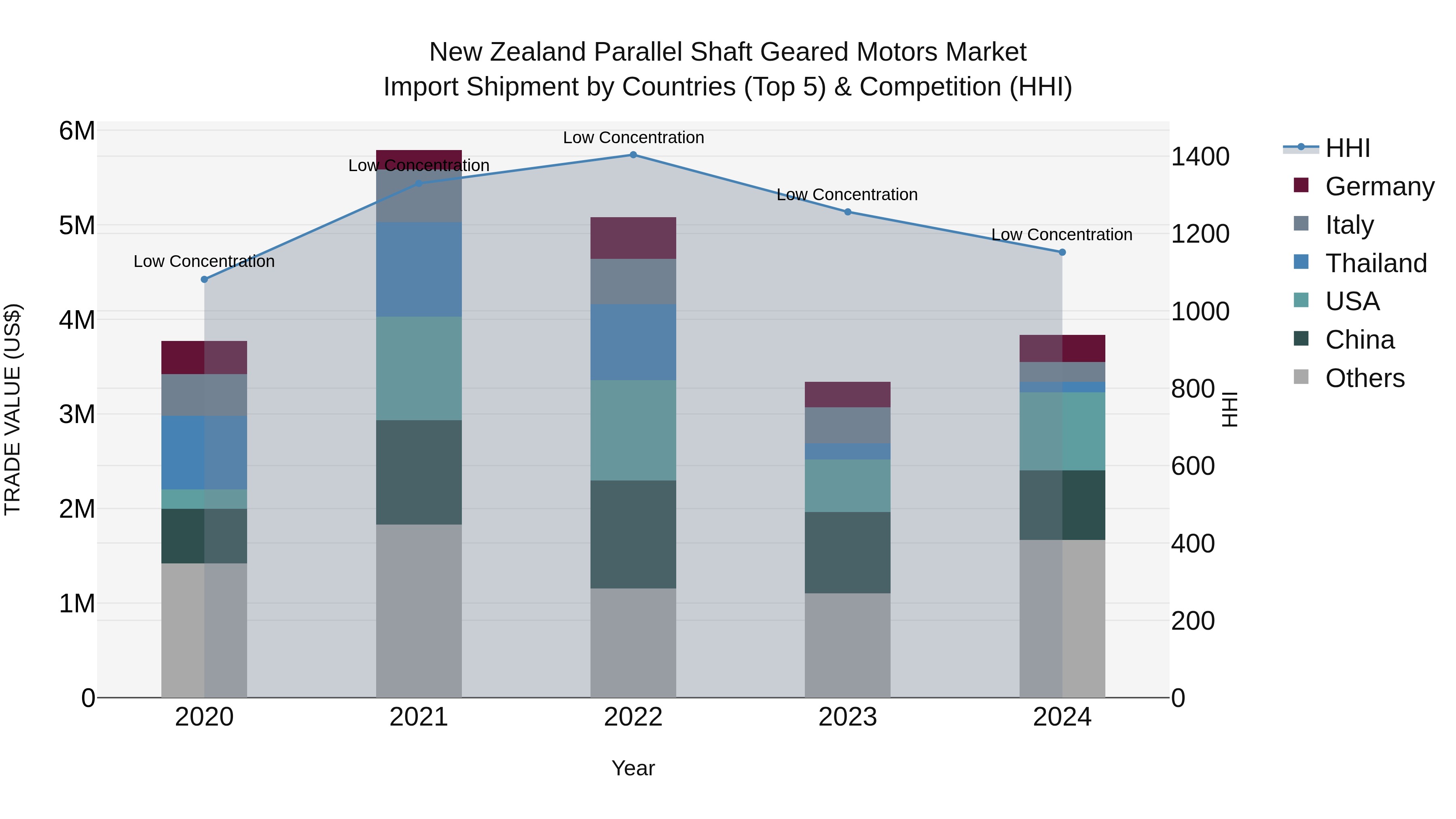 New Zealand Parallel Shaft Geared Motors Market Top 5 Importing Countries and Market Competition (HHI) Analysis