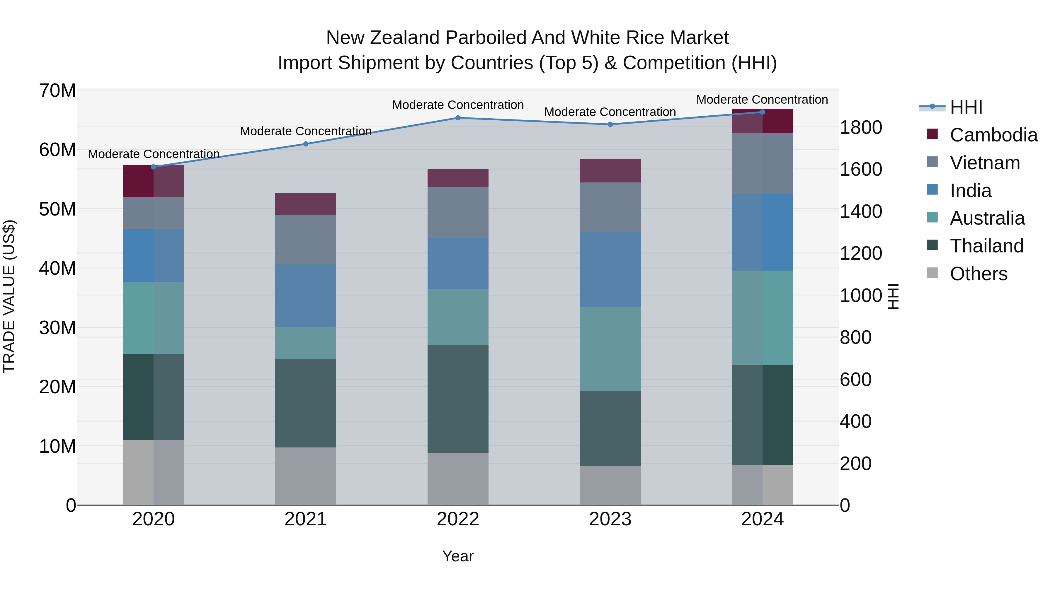 New Zealand Parboiled and White Rice Market Top 5 Importing Countries and Market Competition (HHI) Analysis