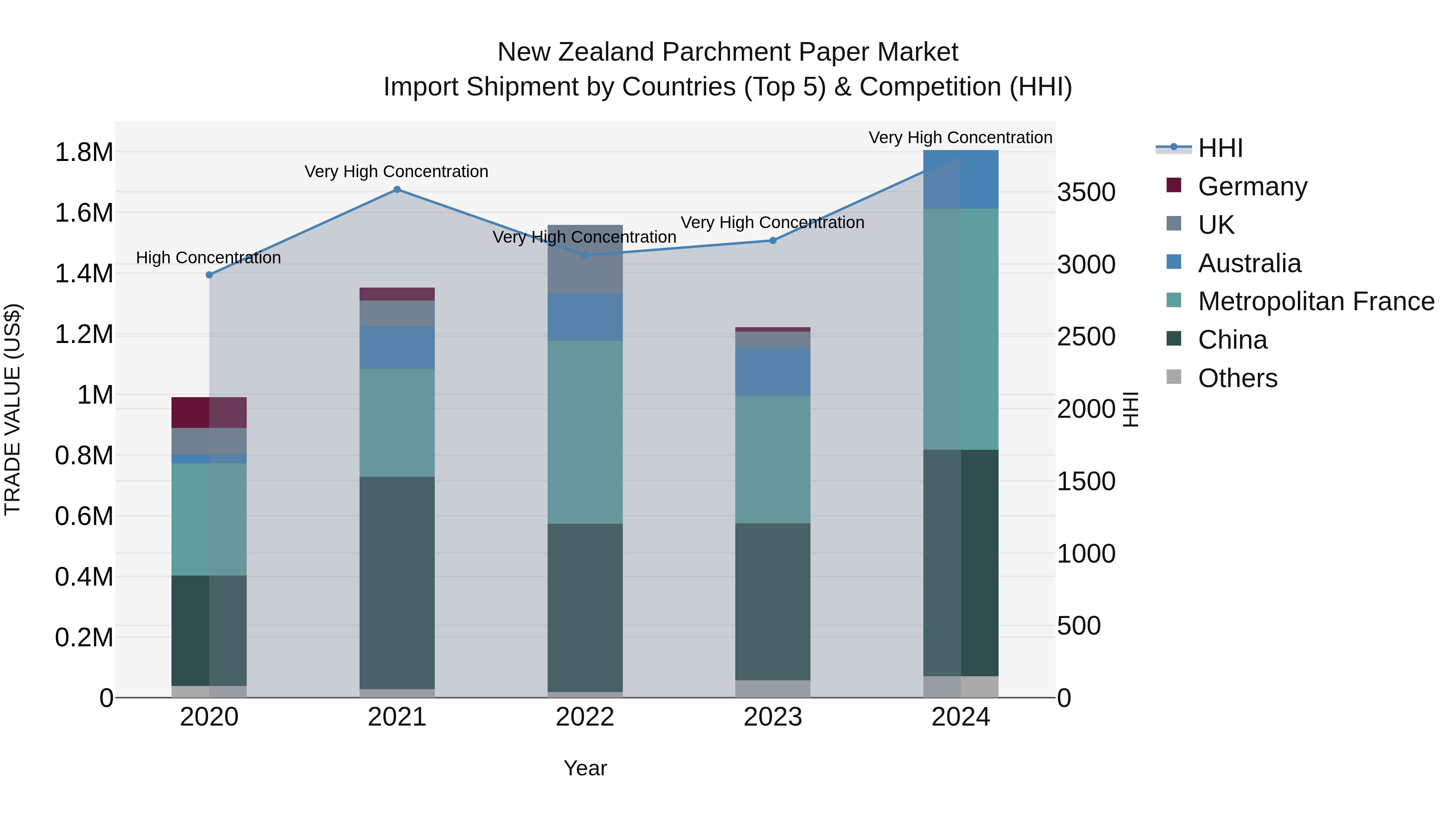 New Zealand Parchment Paper Market Top 5 Importing Countries and Market Competition (HHI) Analysis