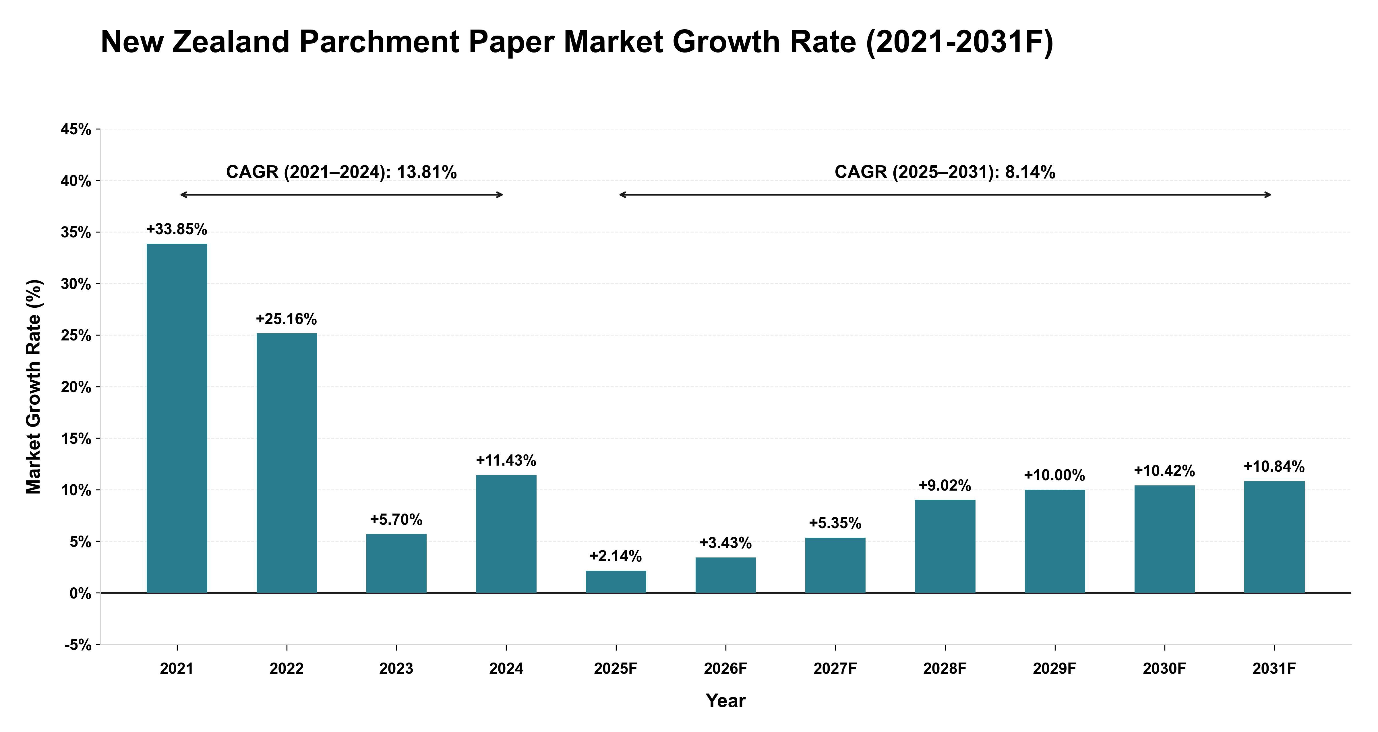 New Zealand Parchment Paper Market Year-wise Growth Rate (2021-2031F)