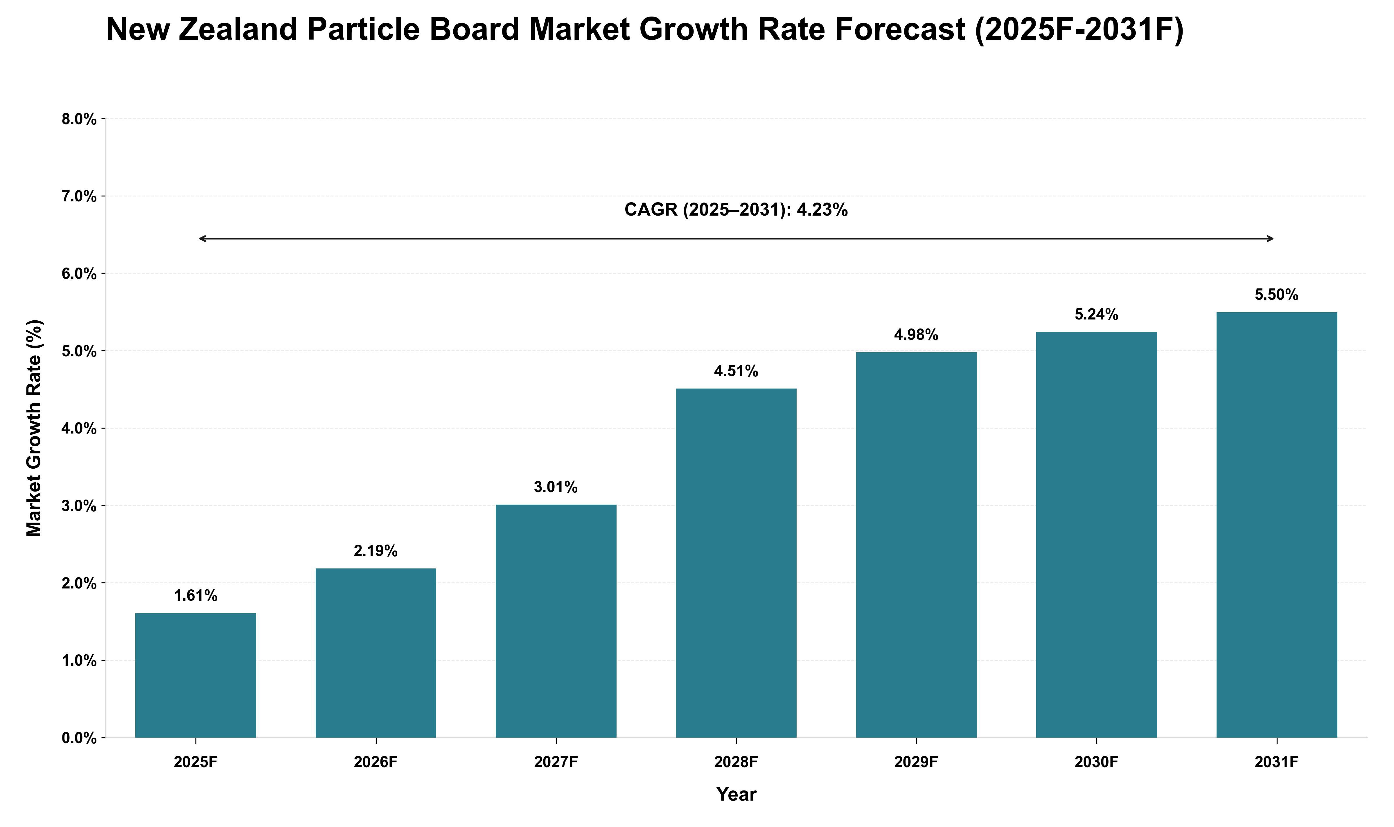 New Zealand Particle Board Market Growth Rate Analysis (2025 - 2031)