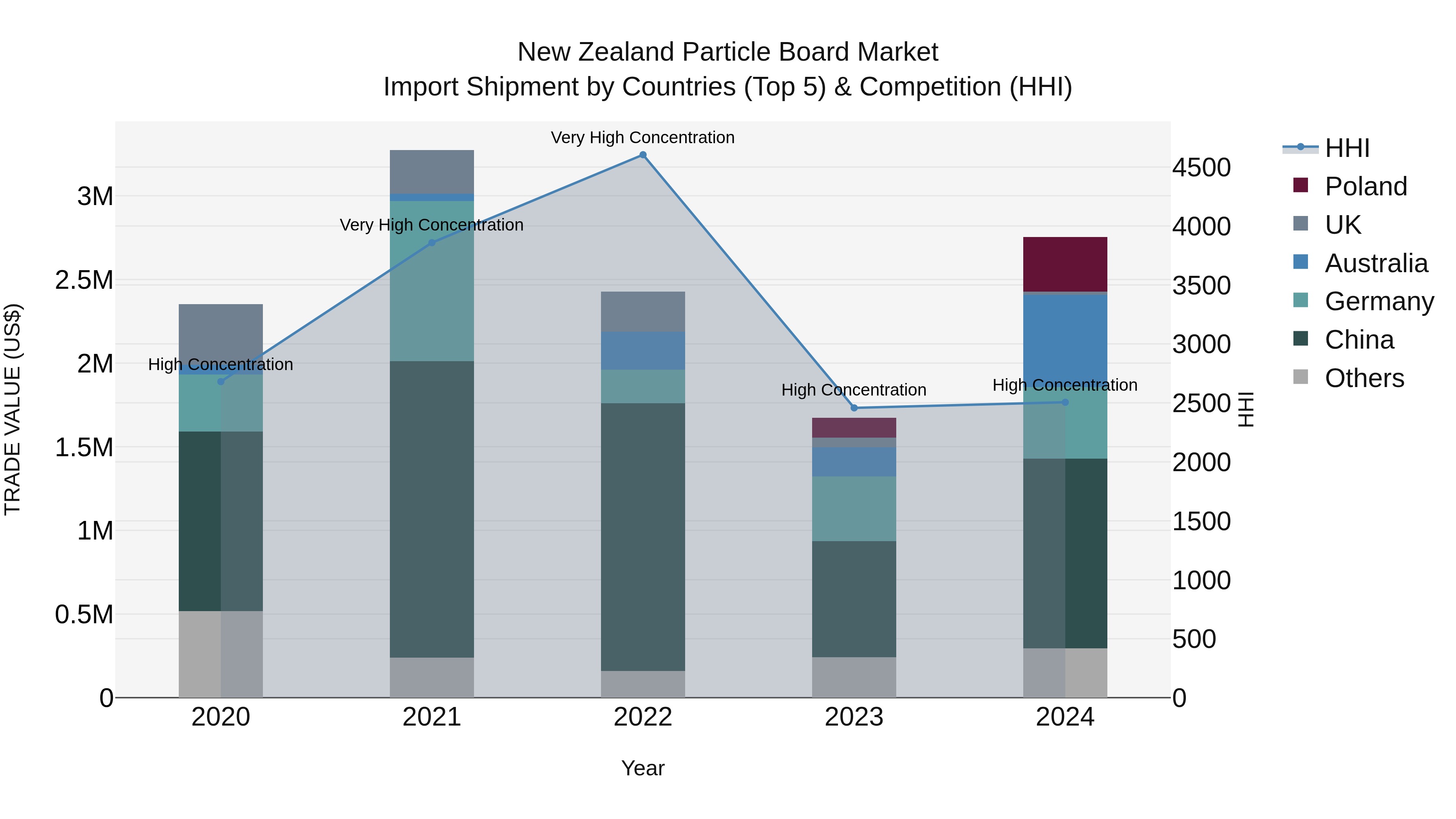New Zealand Particle Board Market Top 5 Importing Countries and Market Competition (HHI) Analysis