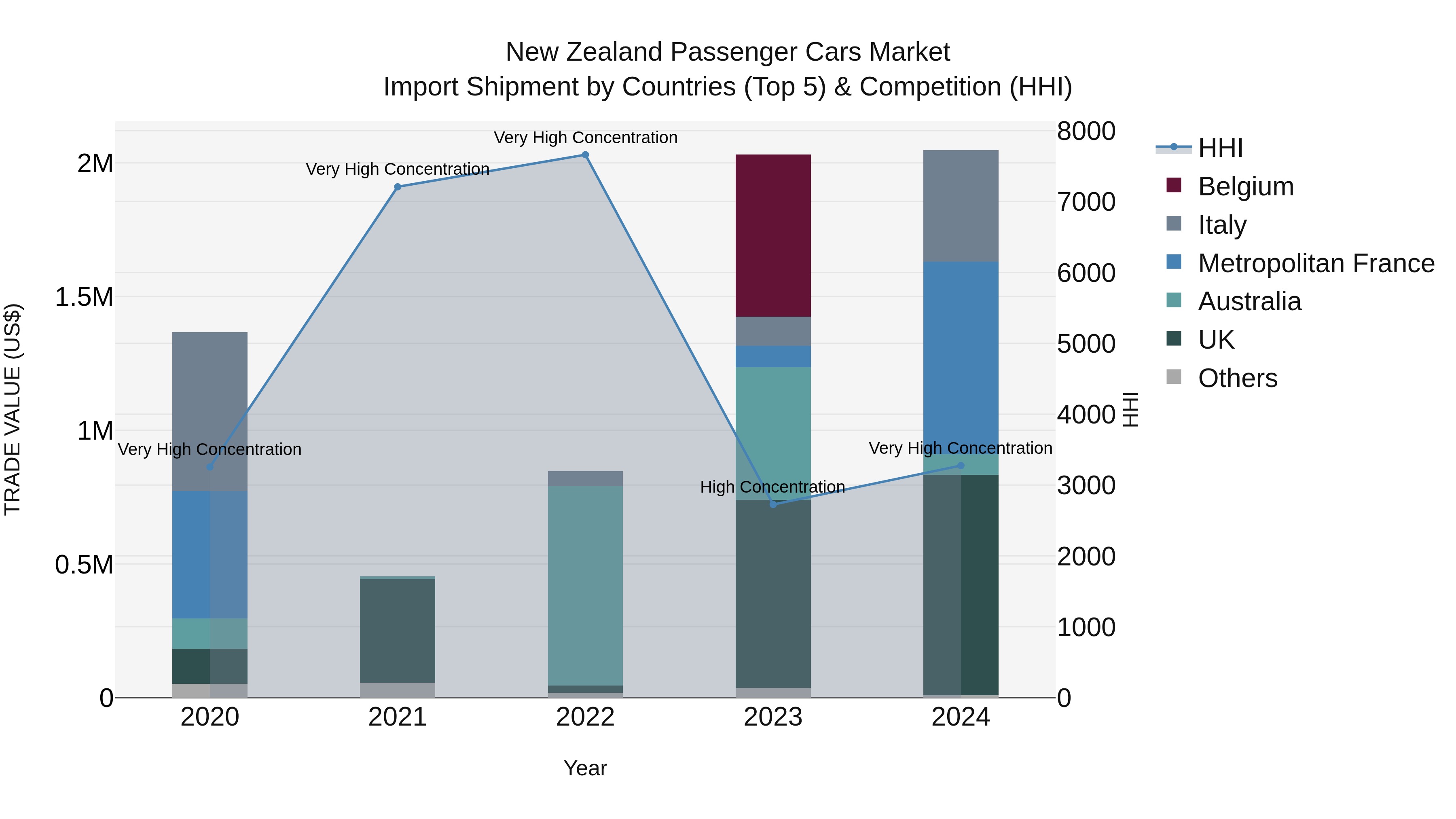 New Zealand Passenger Cars Market Top 5 Importing Countries and Market Competition (HHI) Analysis