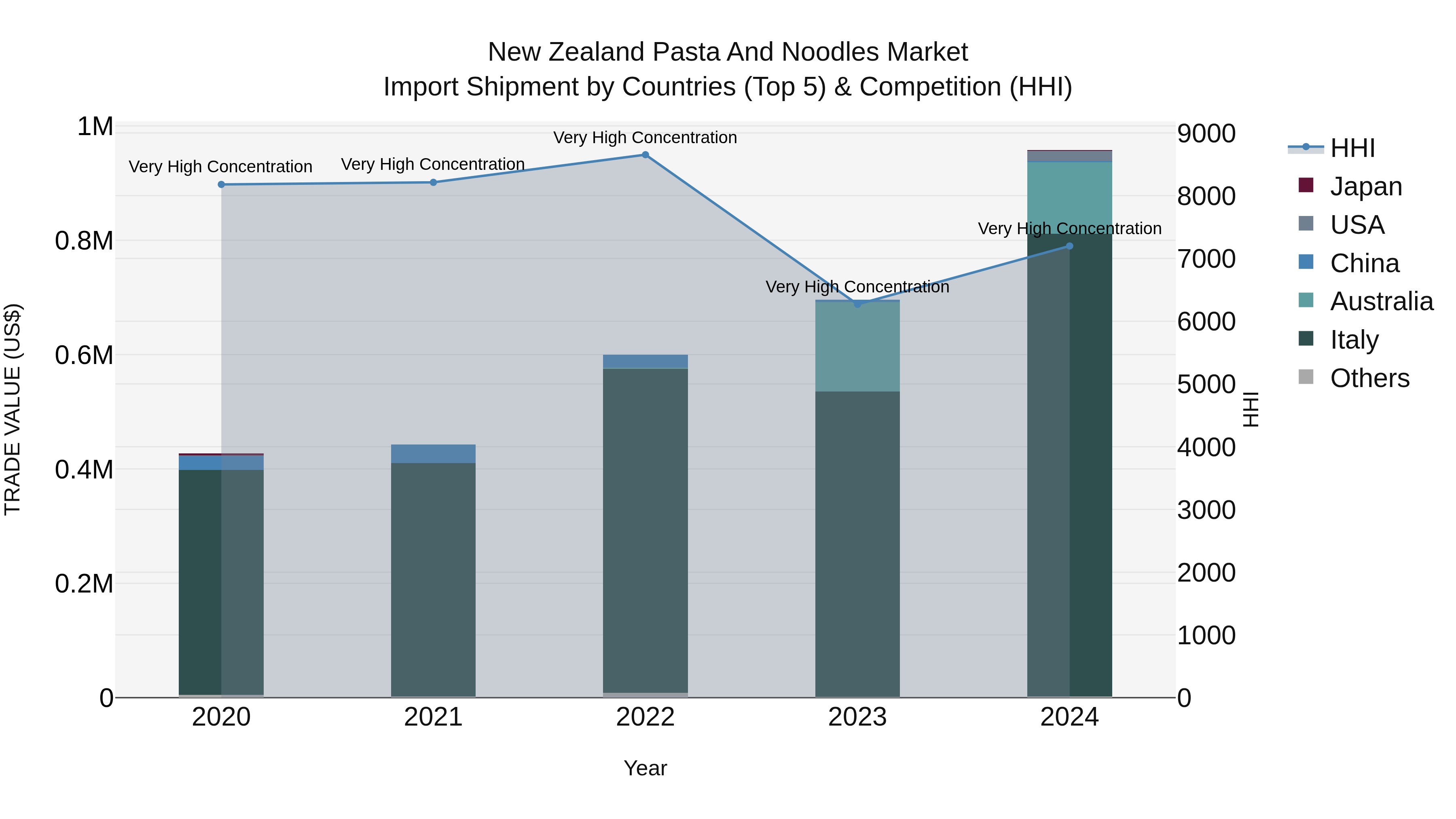 New Zealand Pasta and Noodles Market Top 5 Importing Countries and Market Competition (HHI) Analysis