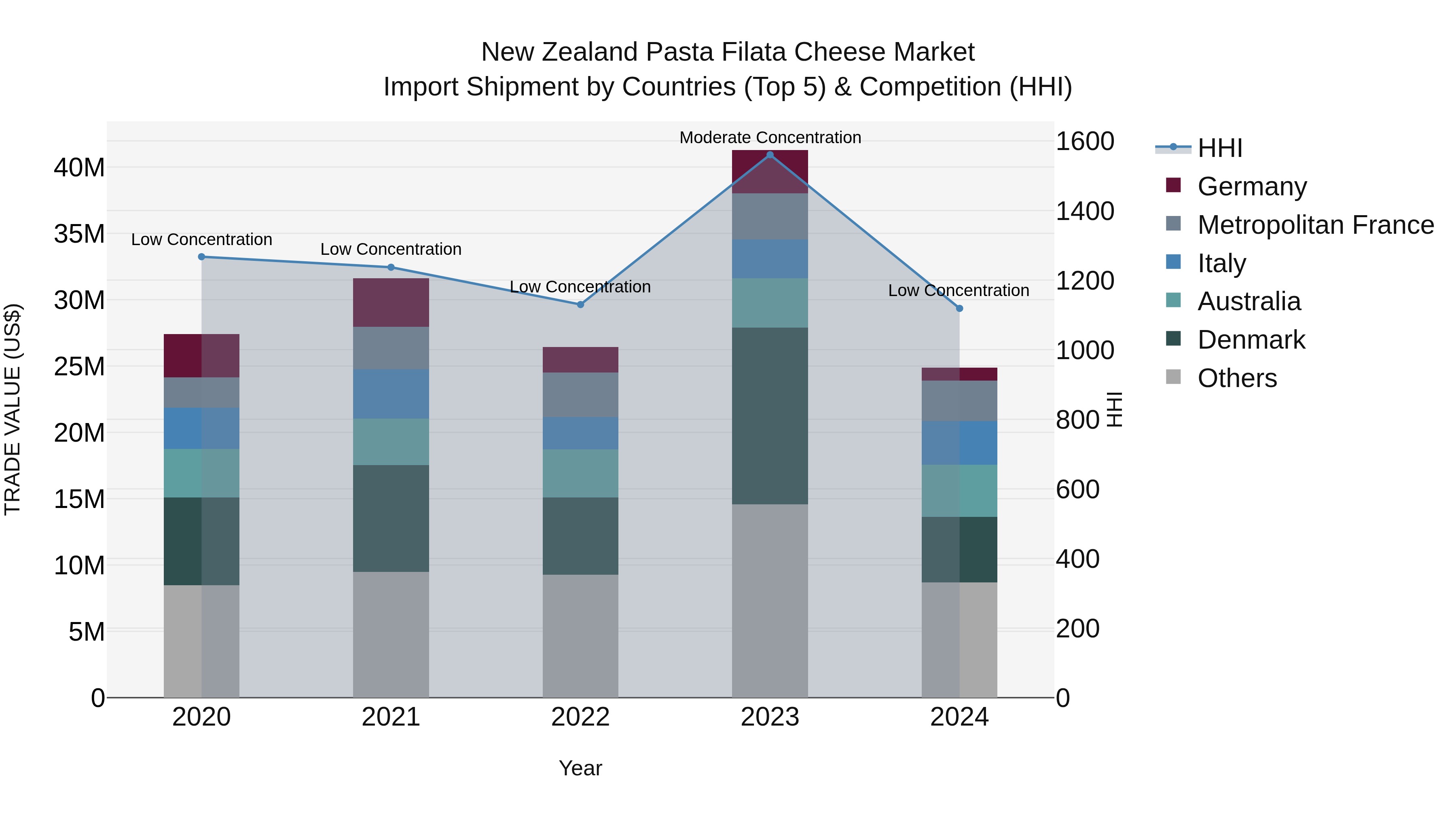 New Zealand Pasta Filata Cheese Market Top 5 Importing Countries and Market Competition (HHI) Analysis