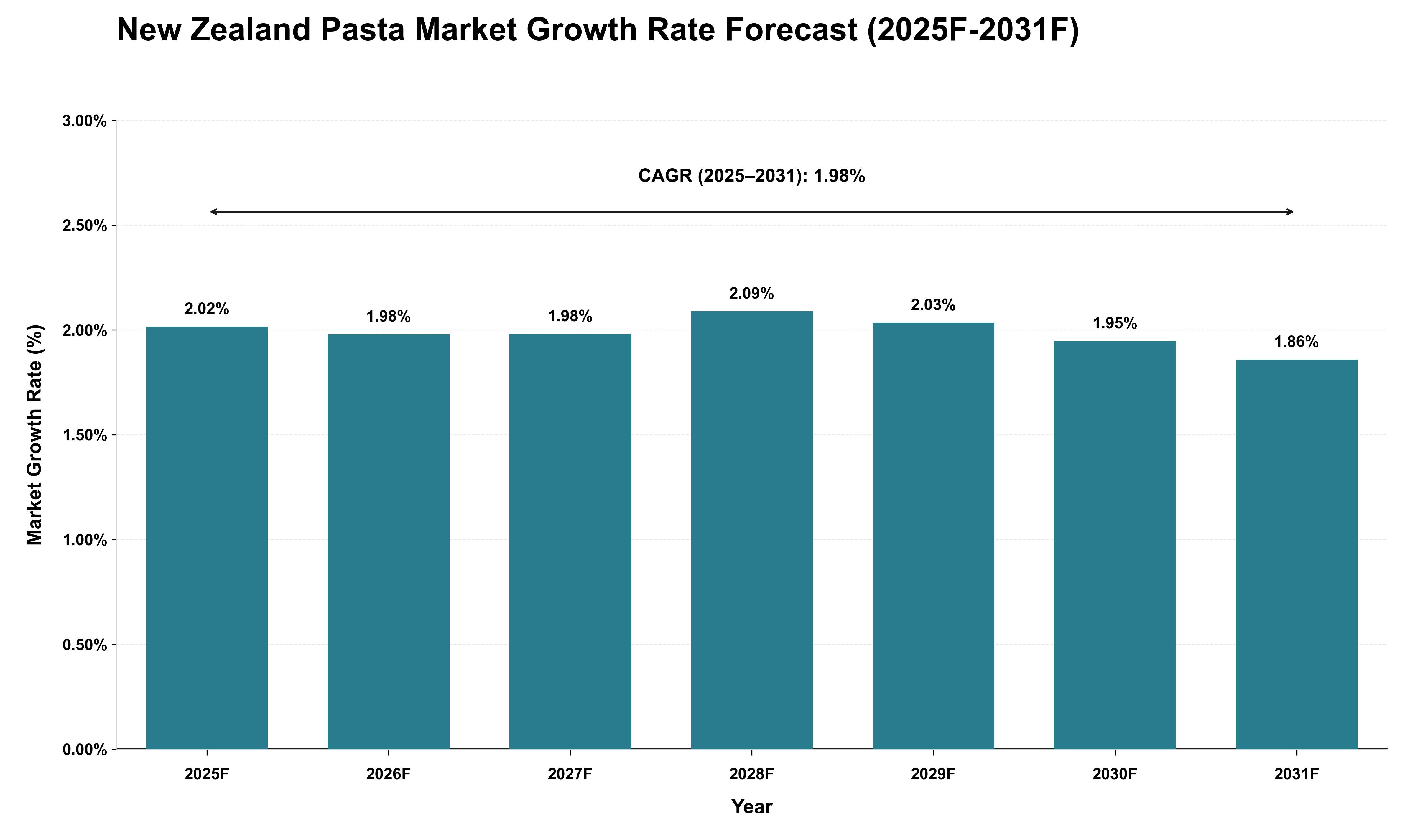 New Zealand Pasta Market Growth Rate Analysis (2025 - 2031)