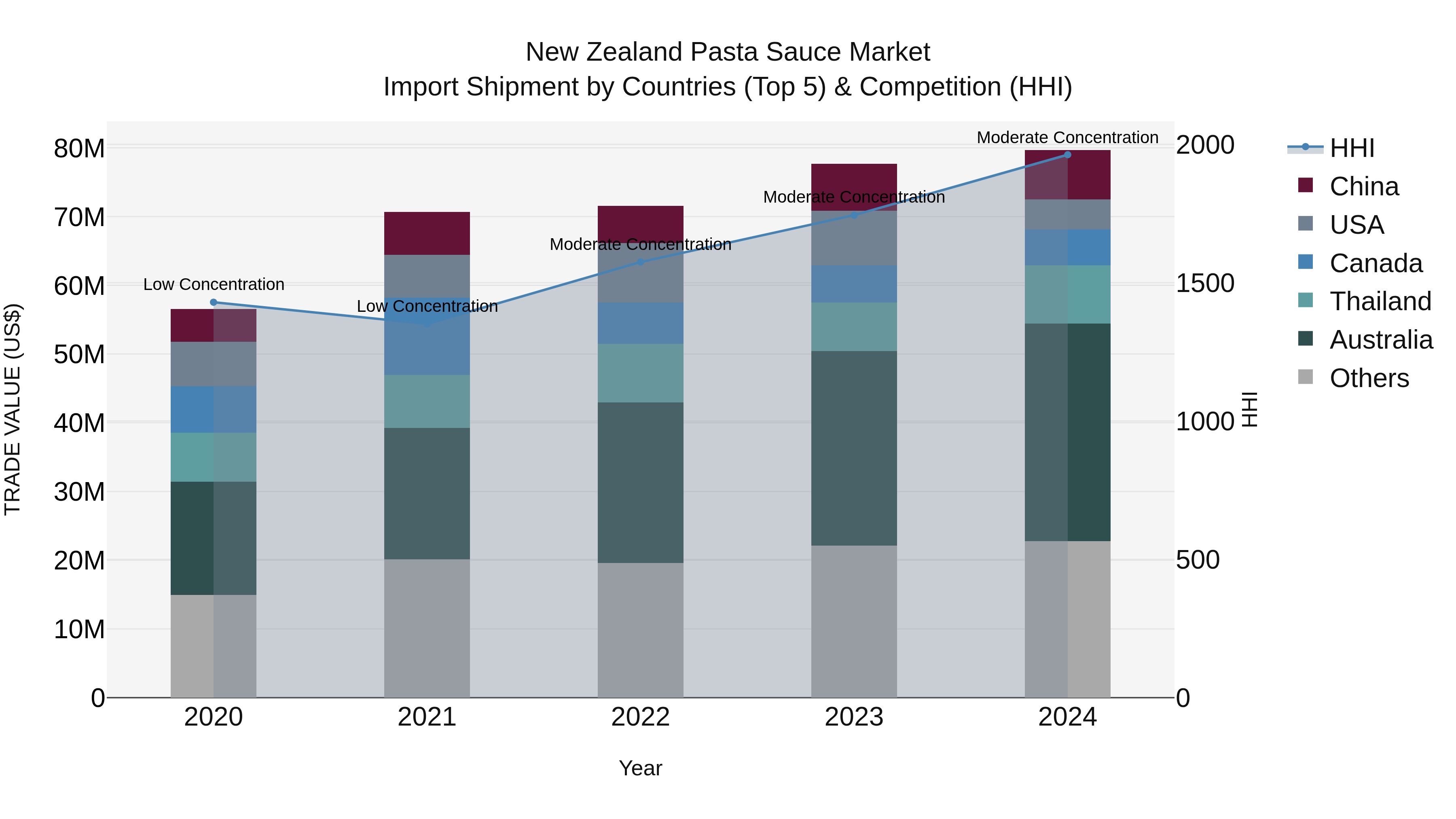 New Zealand Pasta Sauce Market Top 5 Importing Countries and Market Competition (HHI) Analysis