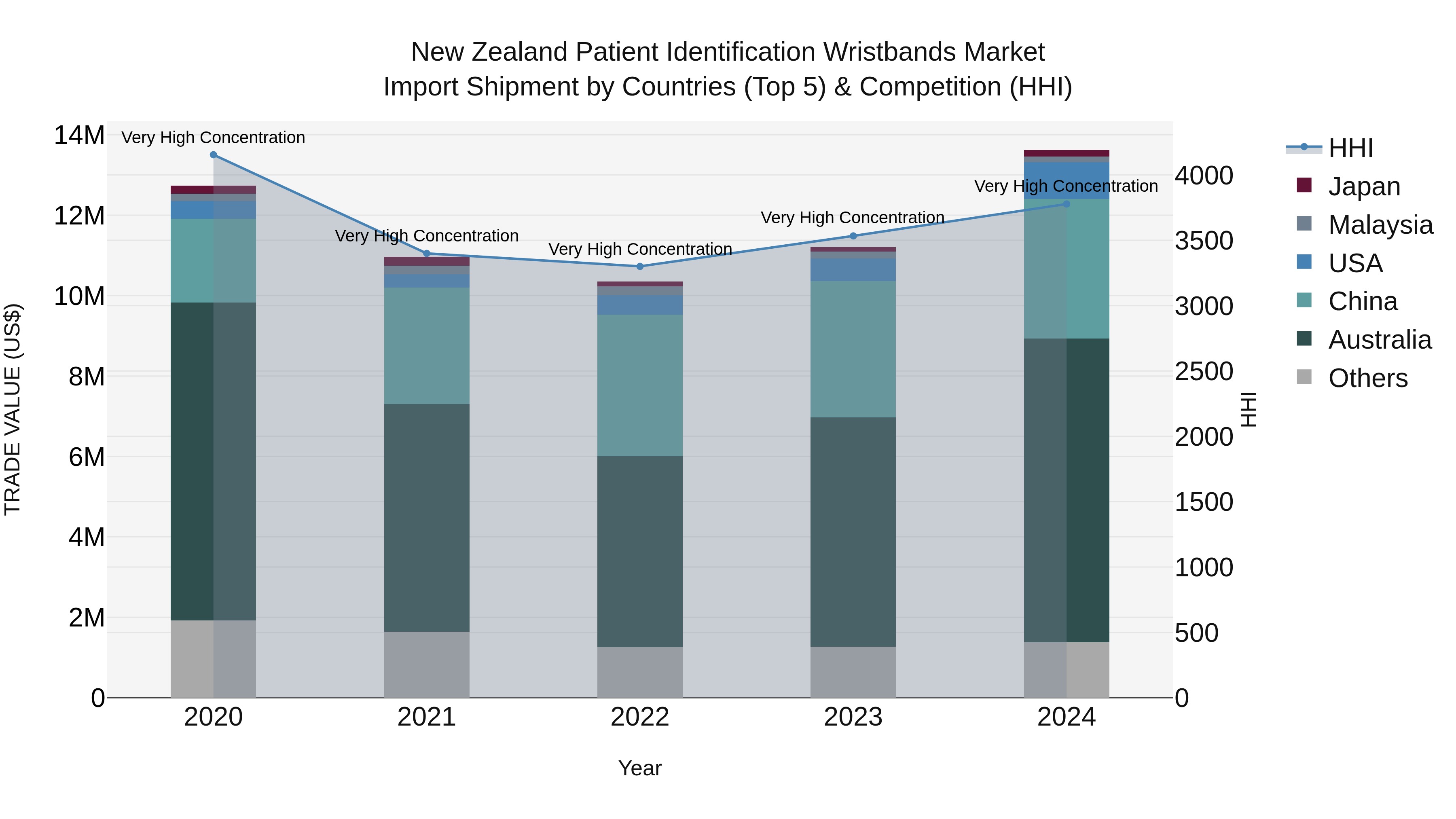 New Zealand Patient Identification Wristbands Market Top 5 Importing Countries and Market Competition (HHI) Analysis