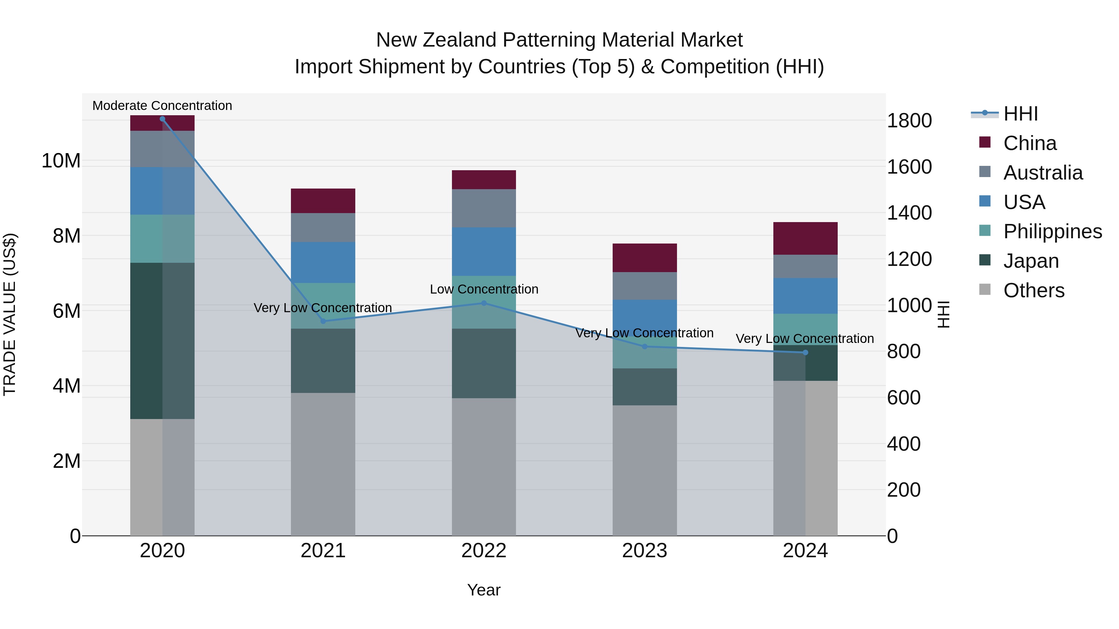 New Zealand Patterning Material Market Top 5 Importing Countries and Market Competition (HHI) Analysis