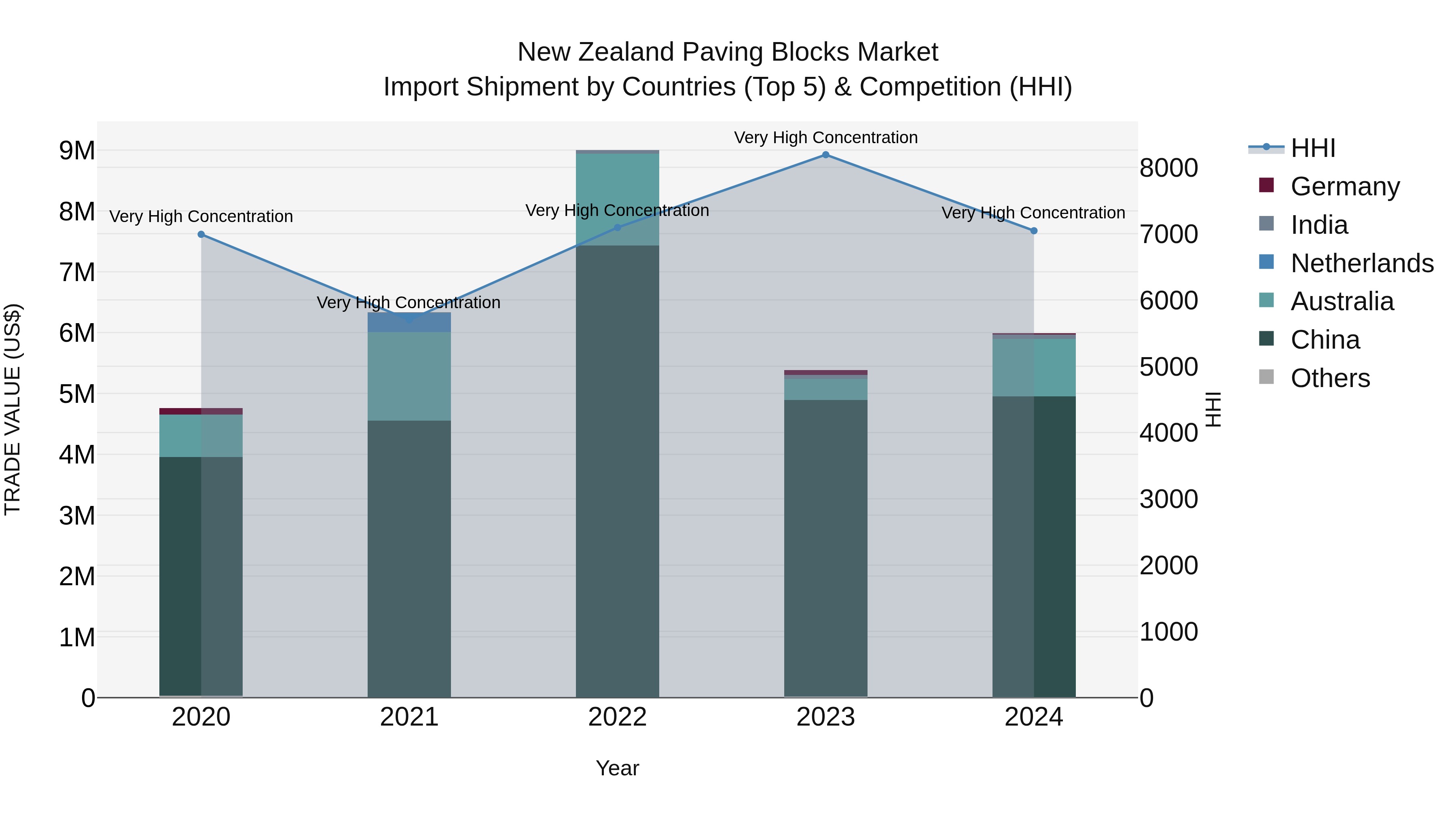 New Zealand Paving Blocks Market Top 5 Importing Countries and Market Competition (HHI) Analysis