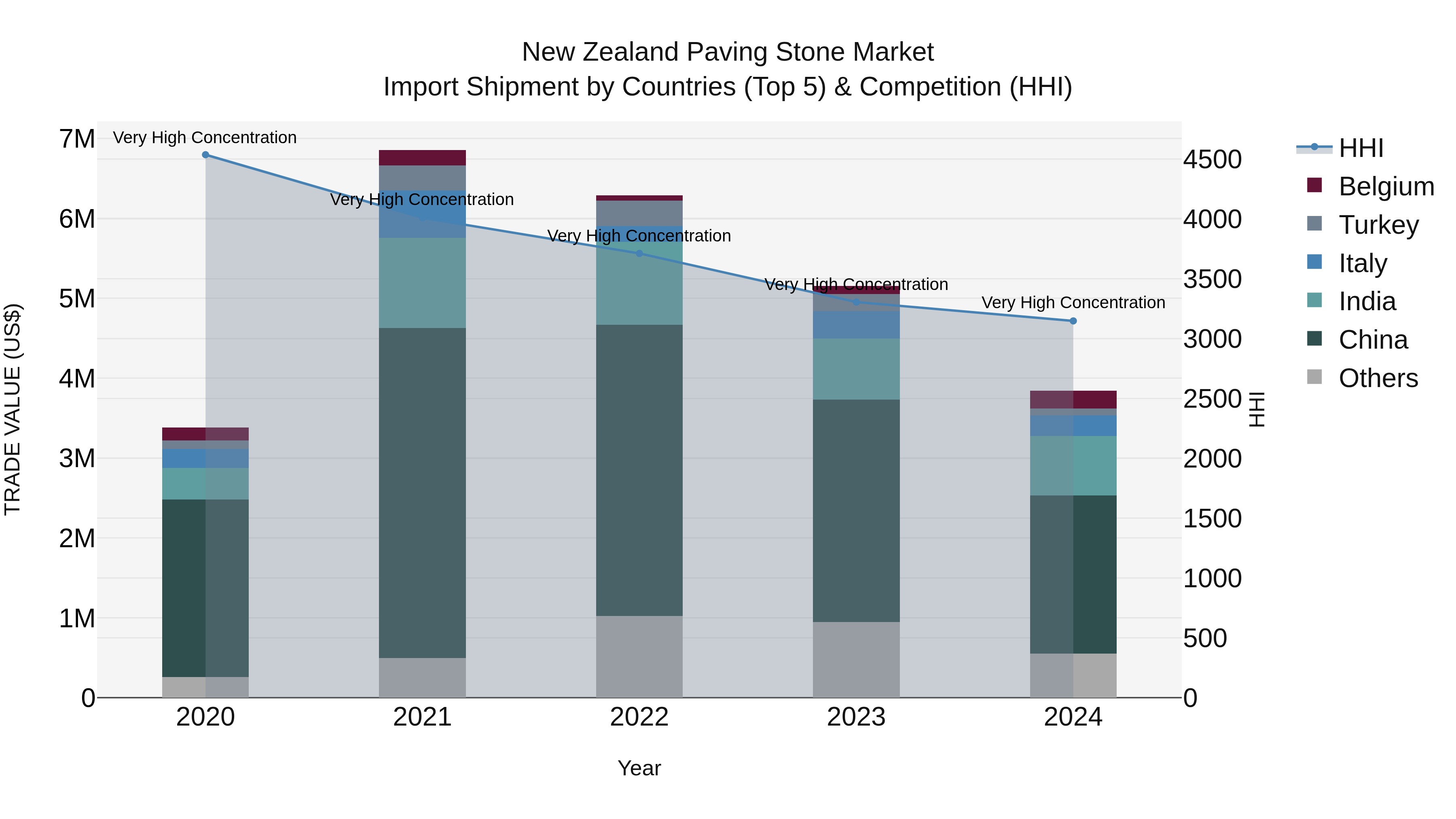 New Zealand Paving Stone Market Top 5 Importing Countries and Market Competition (HHI) Analysis