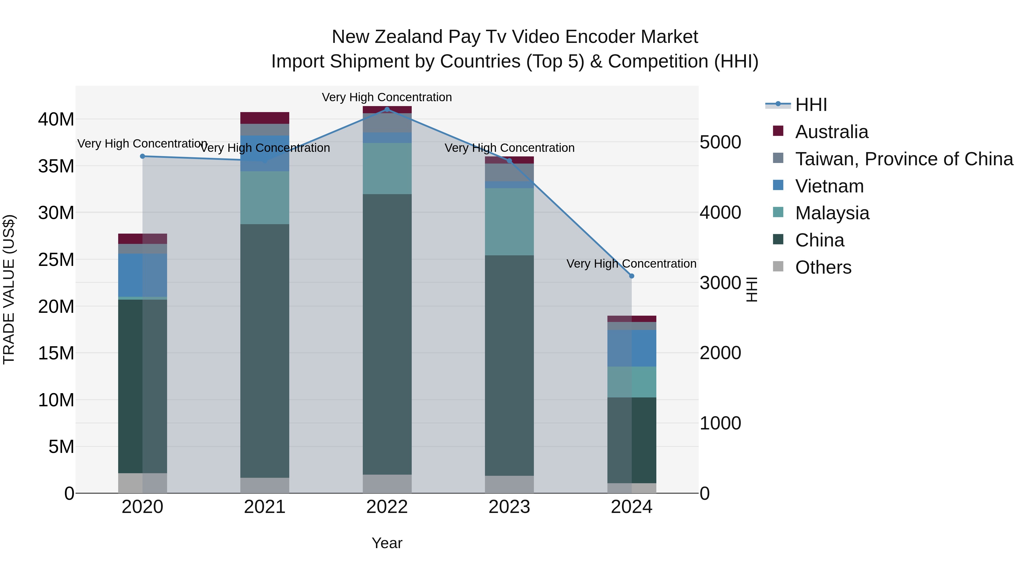 New Zealand Pay Tv Video Encoder Market Top 5 Importing Countries and Market Competition (HHI) Analysis