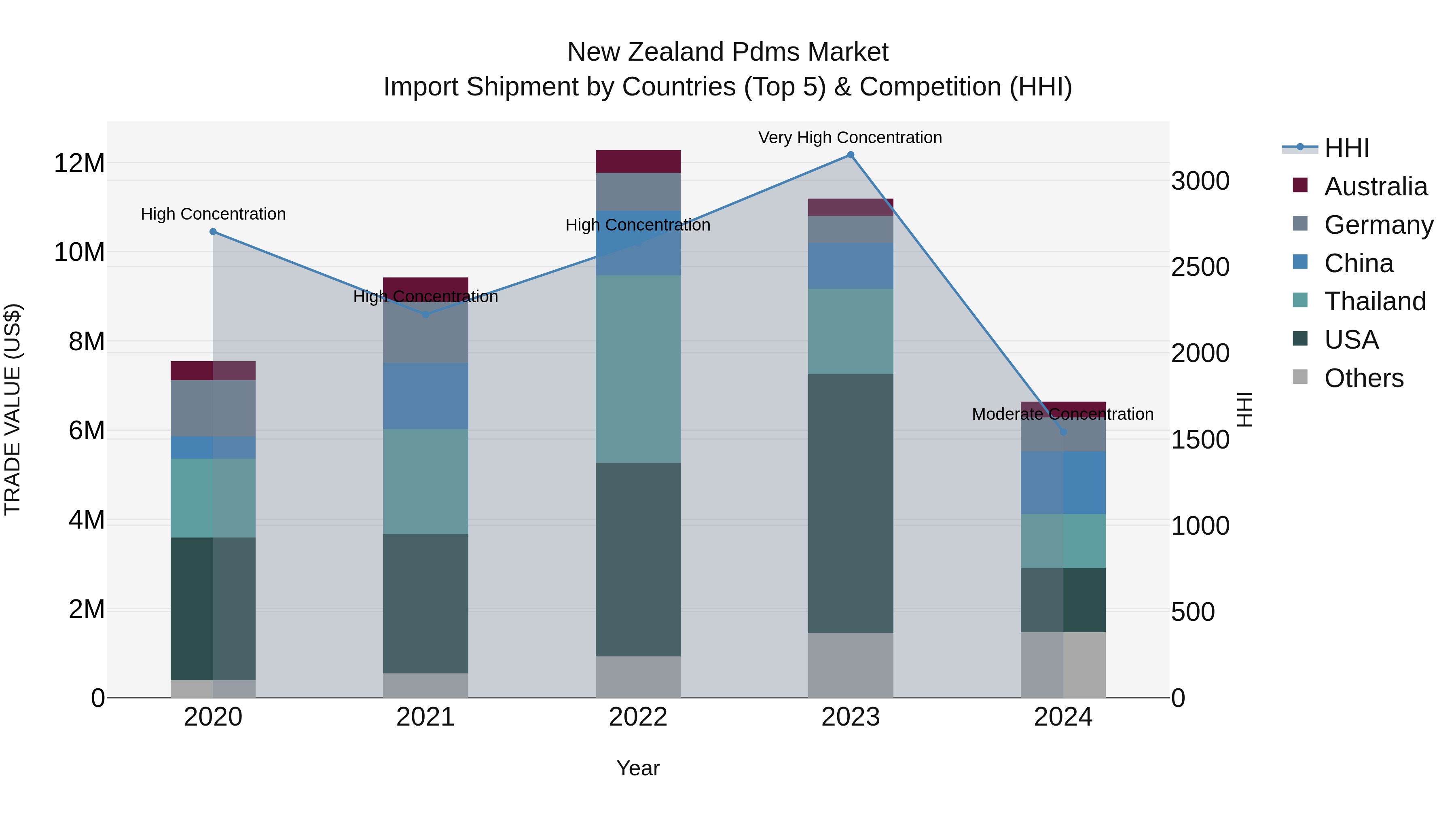 New Zealand Pdms Market Top 5 Importing Countries and Market Competition (HHI) Analysis