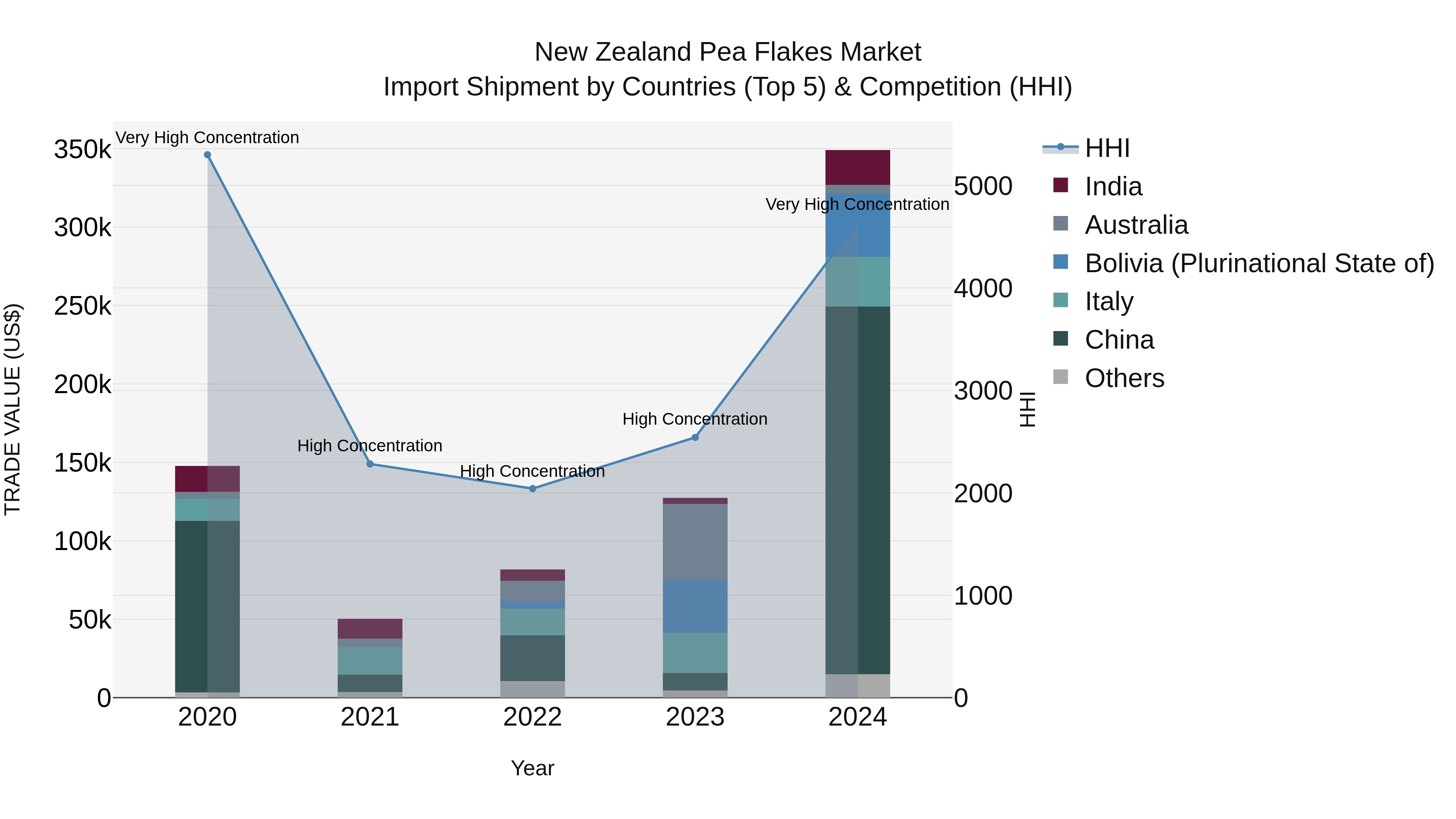 New Zealand Pea Flakes Market Top 5 Importing Countries and Market Competition (HHI) Analysis