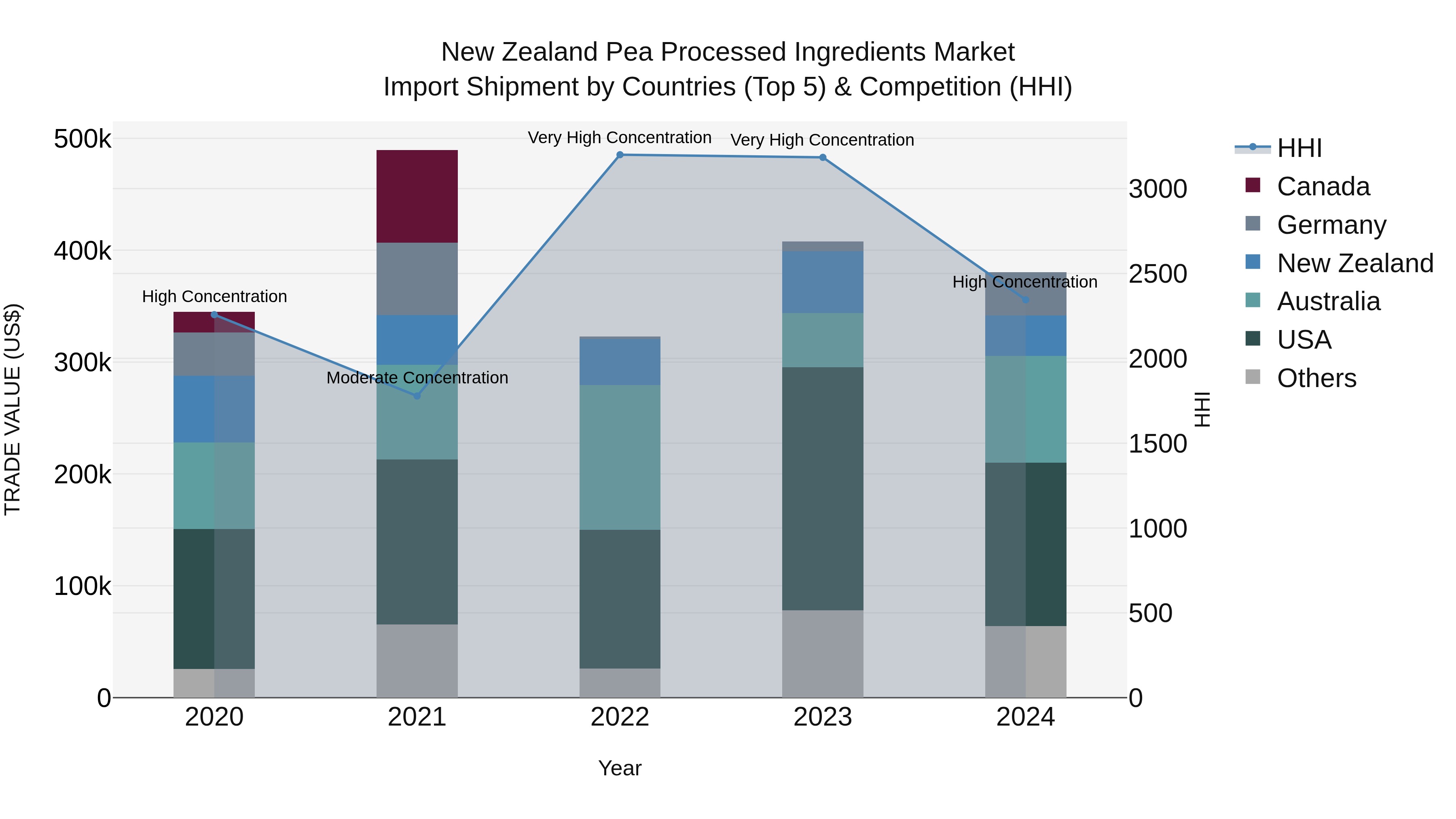 New Zealand Pea Processed Ingredients Market Top 5 Importing Countries and Market Competition (HHI) Analysis
