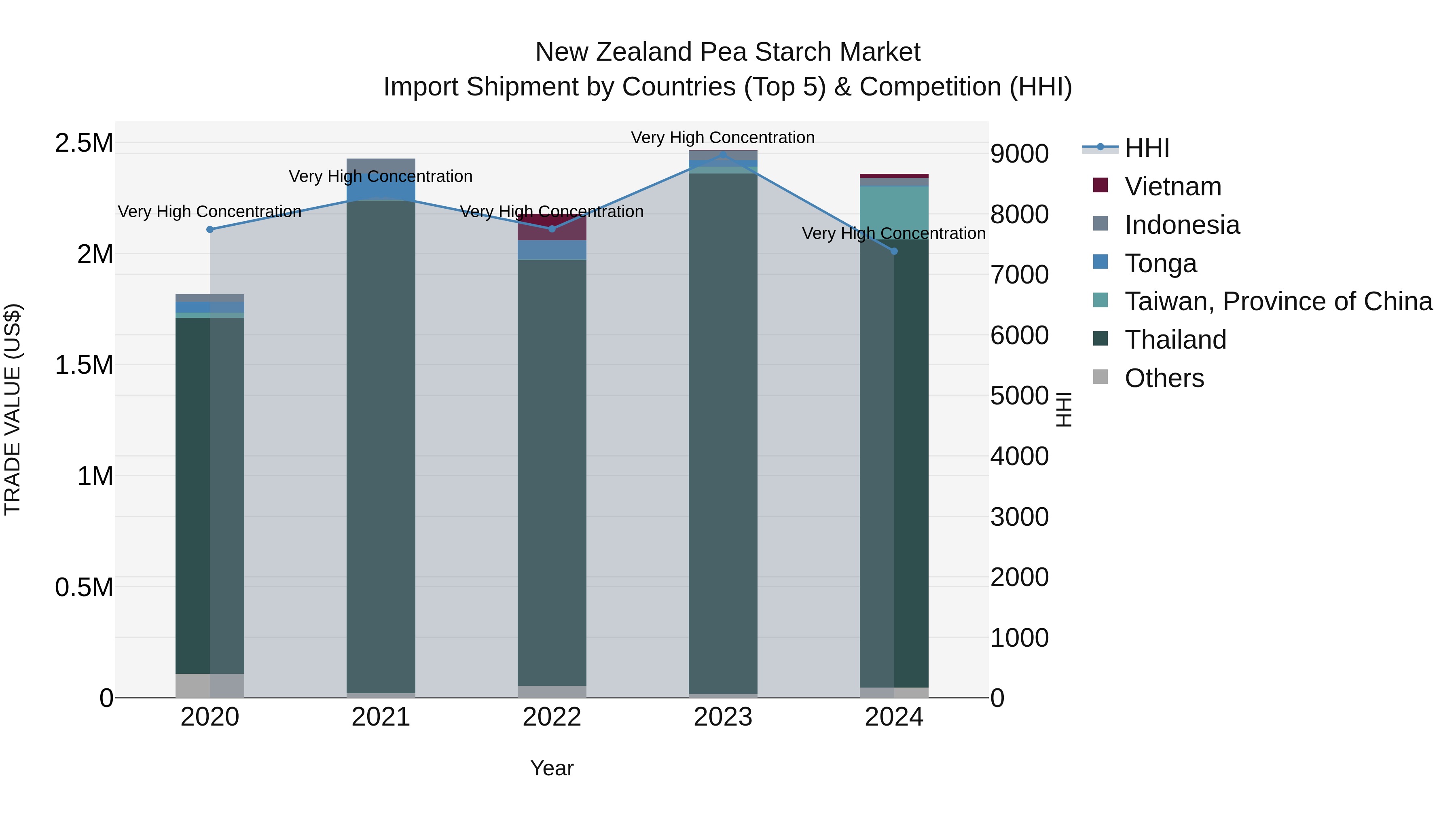 New Zealand Pea Starch Market Top 5 Importing Countries and Market Competition (HHI) Analysis