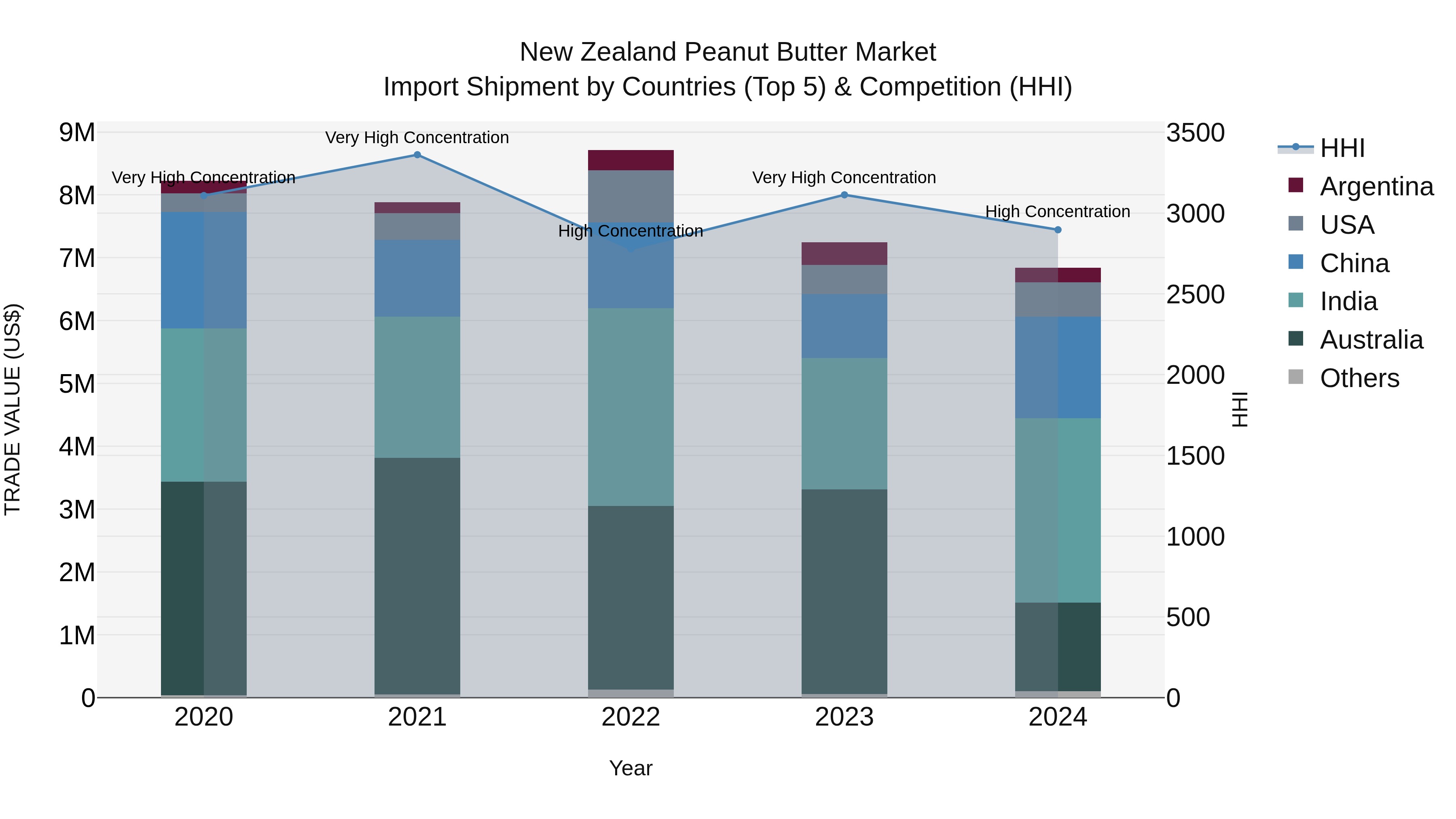 New Zealand Peanut Butter Market Top 5 Importing Countries and Market Competition (HHI) Analysis
