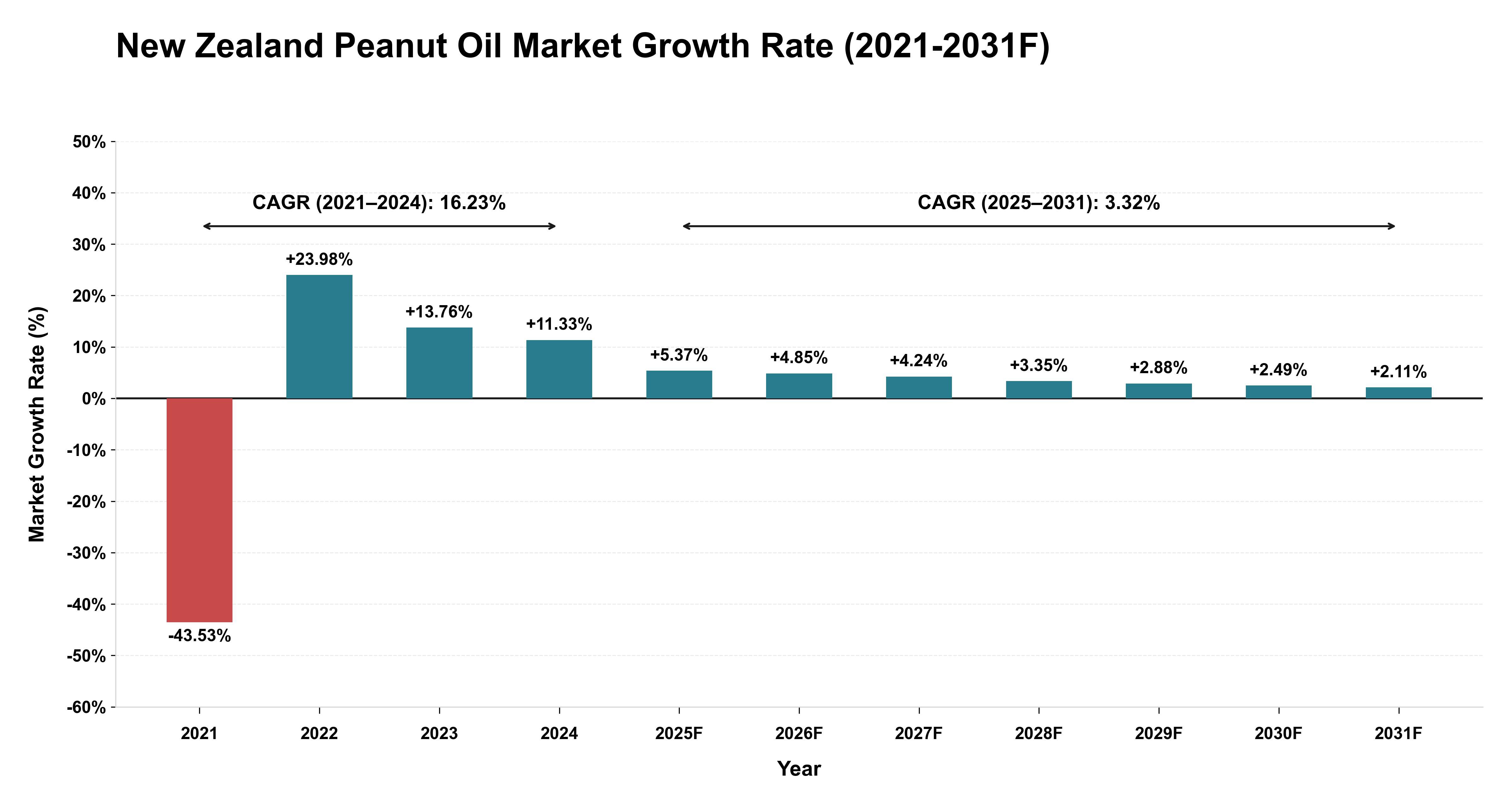 New Zealand Peanut Oil Market Year-wise Growth Rate (2021-2031F)